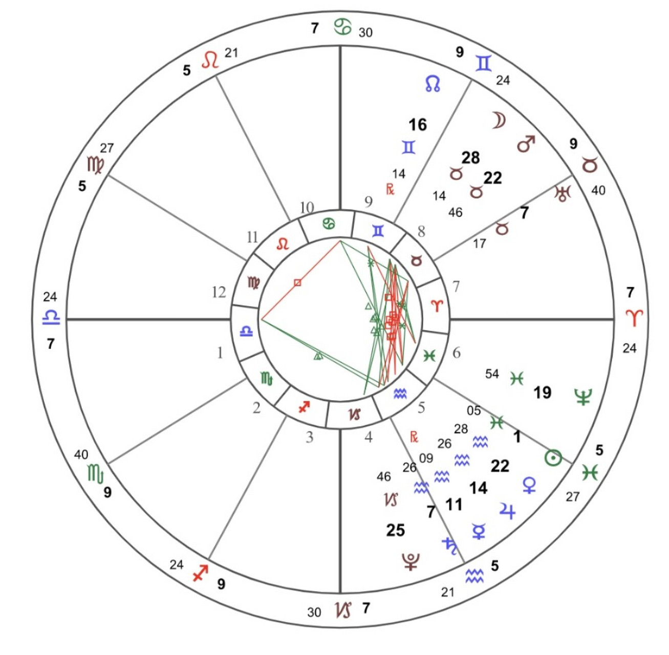 我们常说,娱乐星座只看太阳星座,但是占星则是看的是具体的星盘.