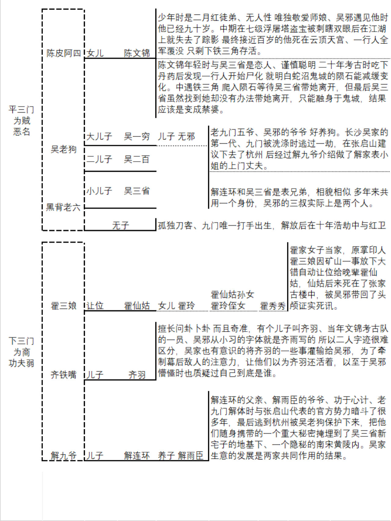 盗墓笔记人物关系图|陈文锦是陈皮的女儿
