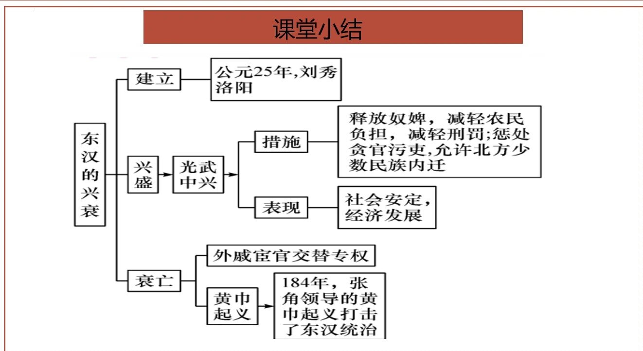 东汉的兴衰手抄报图片