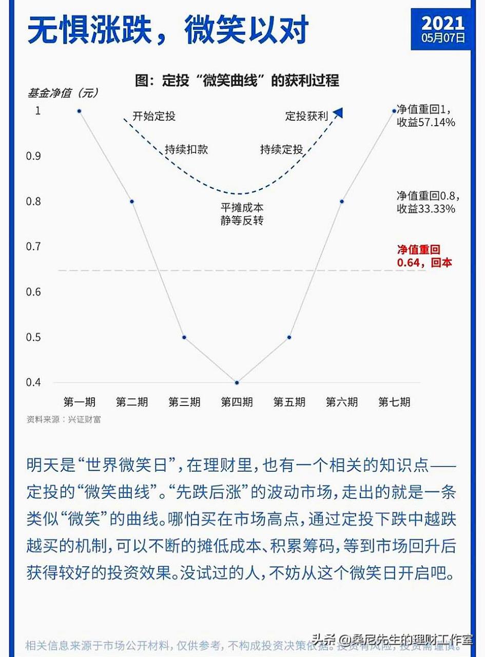 定投微笑曲线图讲解图片