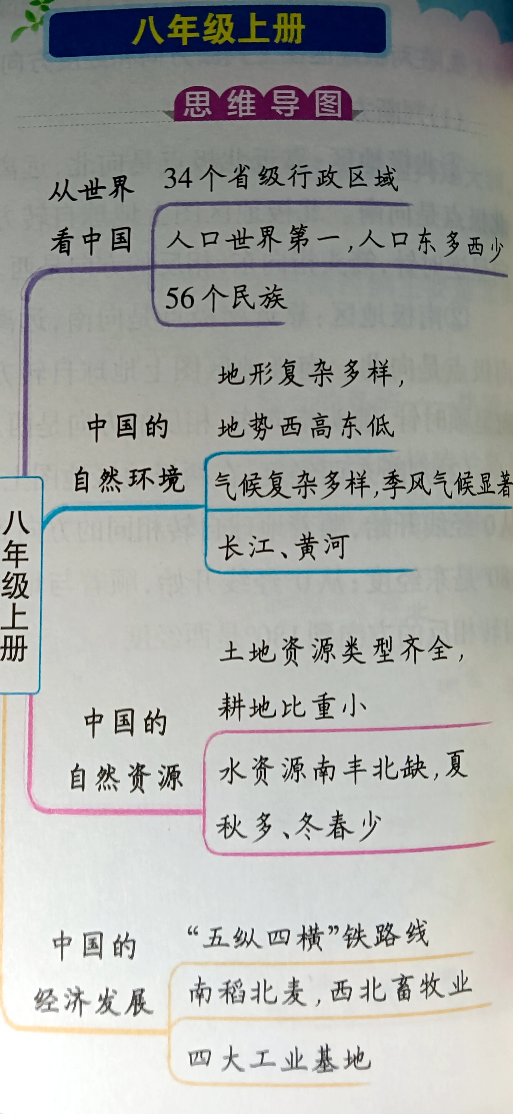 初二地理气候思维导图图片