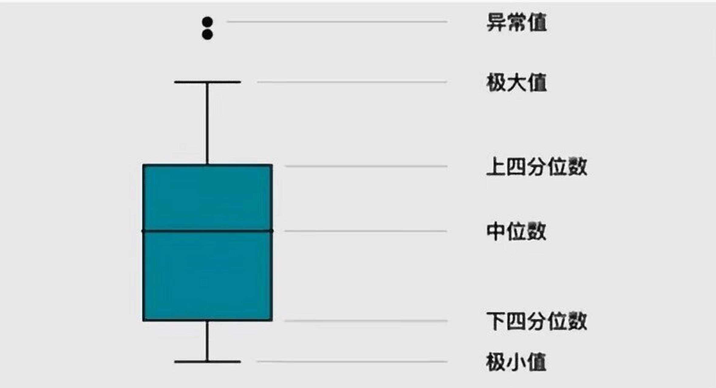 箱线图中位数图片