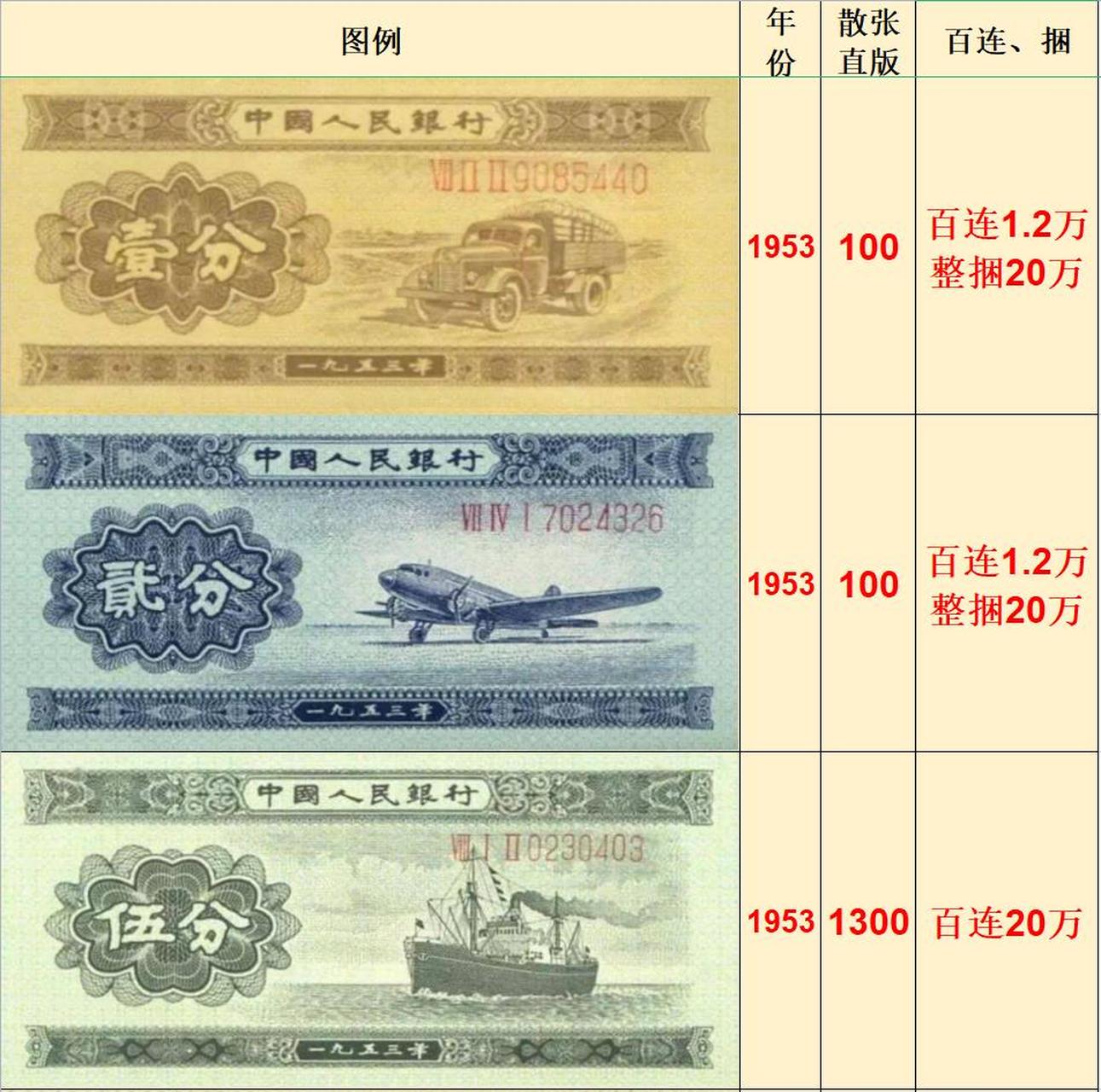 三月第二套(二版)旧纸币价格参考 2023.