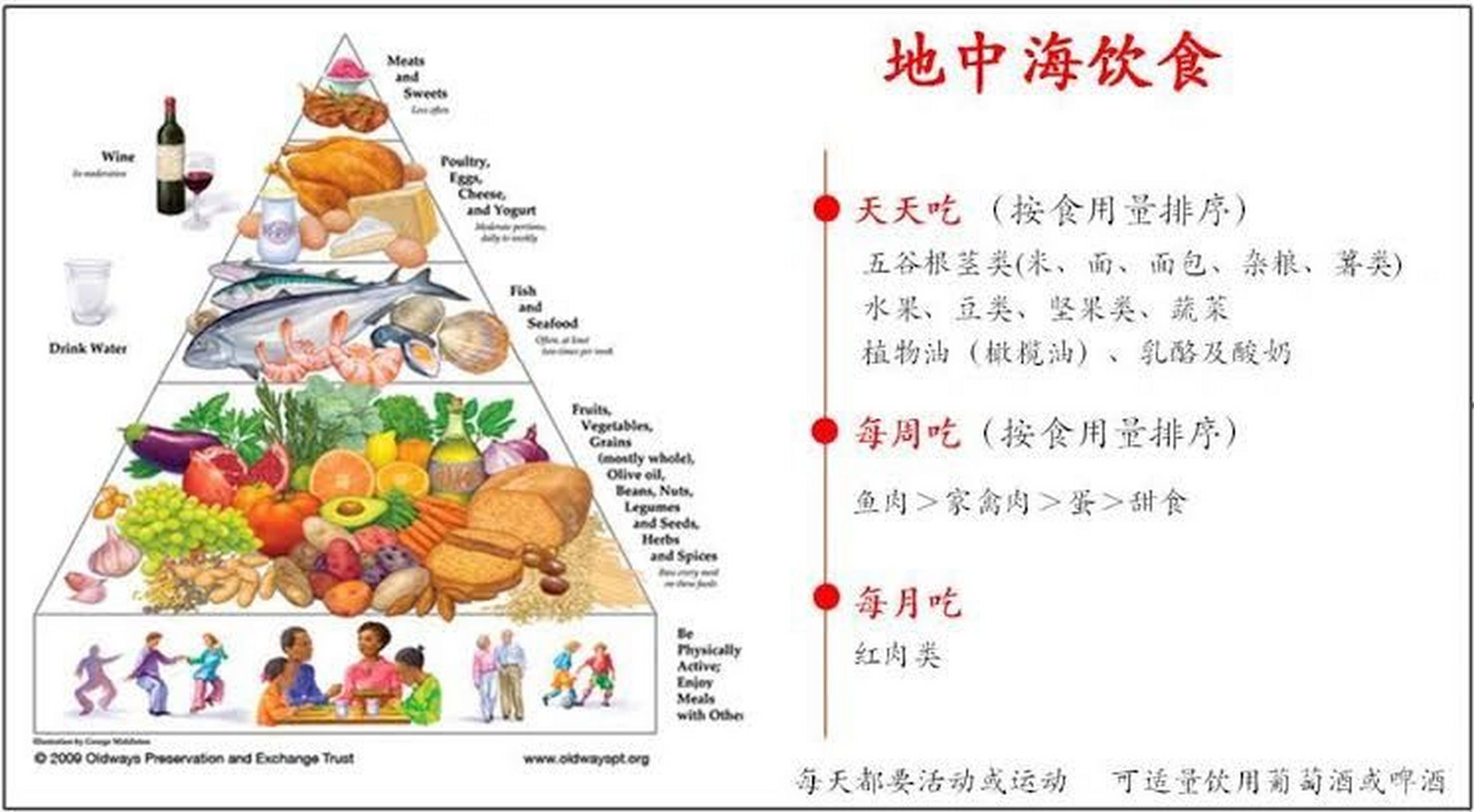 地中海饮食原则与金字塔 地中海饮食被全世界公认为"最健康的饮食习惯