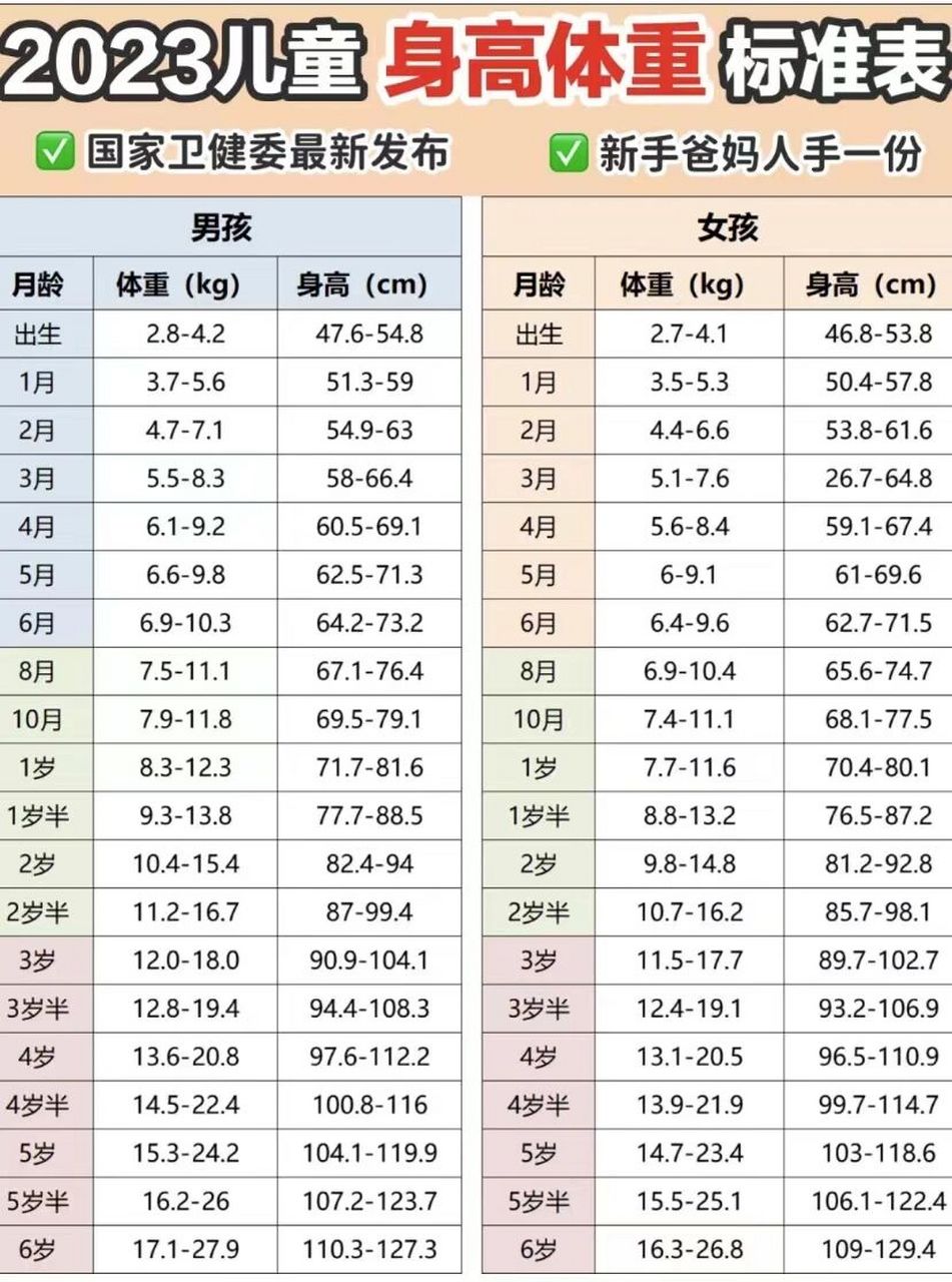 国家卫健委发布82152023儿童身高体重标准表 你家宝宝达标了吗?