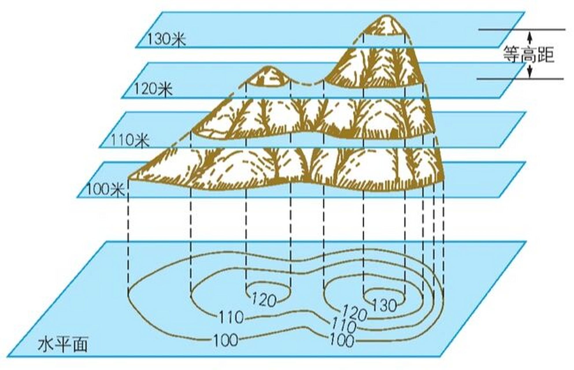 等高线地形图 (1)地形图:用来表示地球表面高山,低地等地表的高低起伏