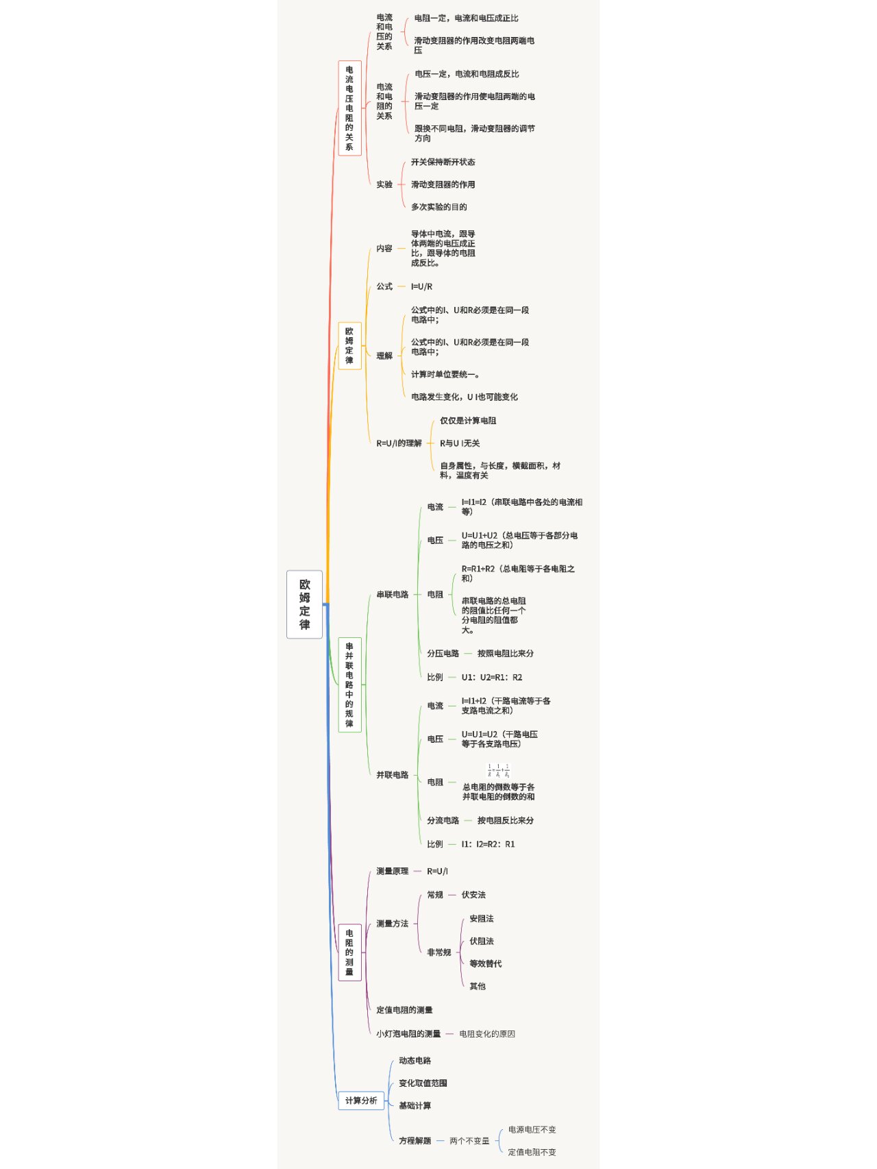 物理欧姆定律思维导图图片