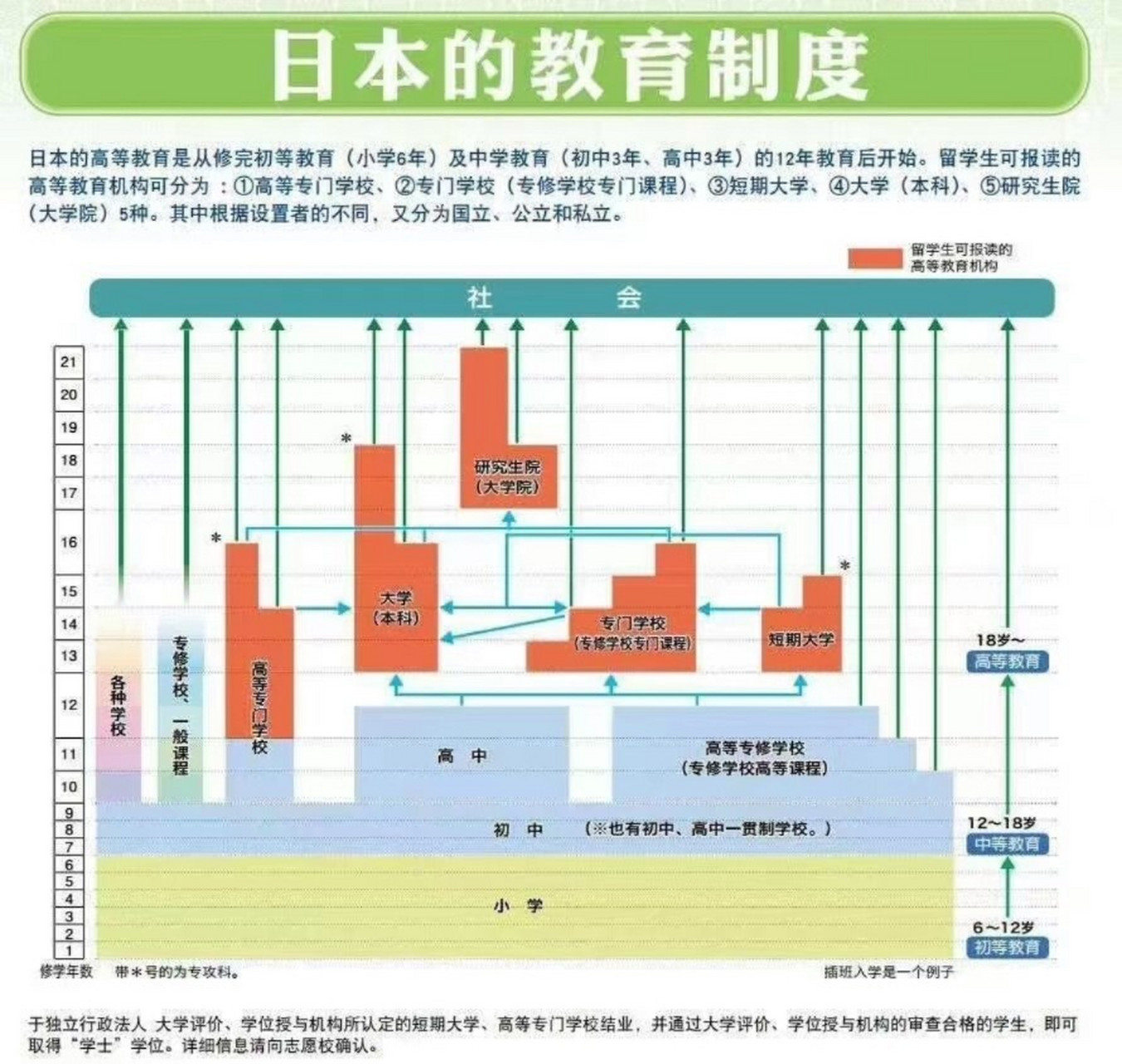 日本的教育制度 日本的教育制度! 与国内一样,都是九年制义务教育!