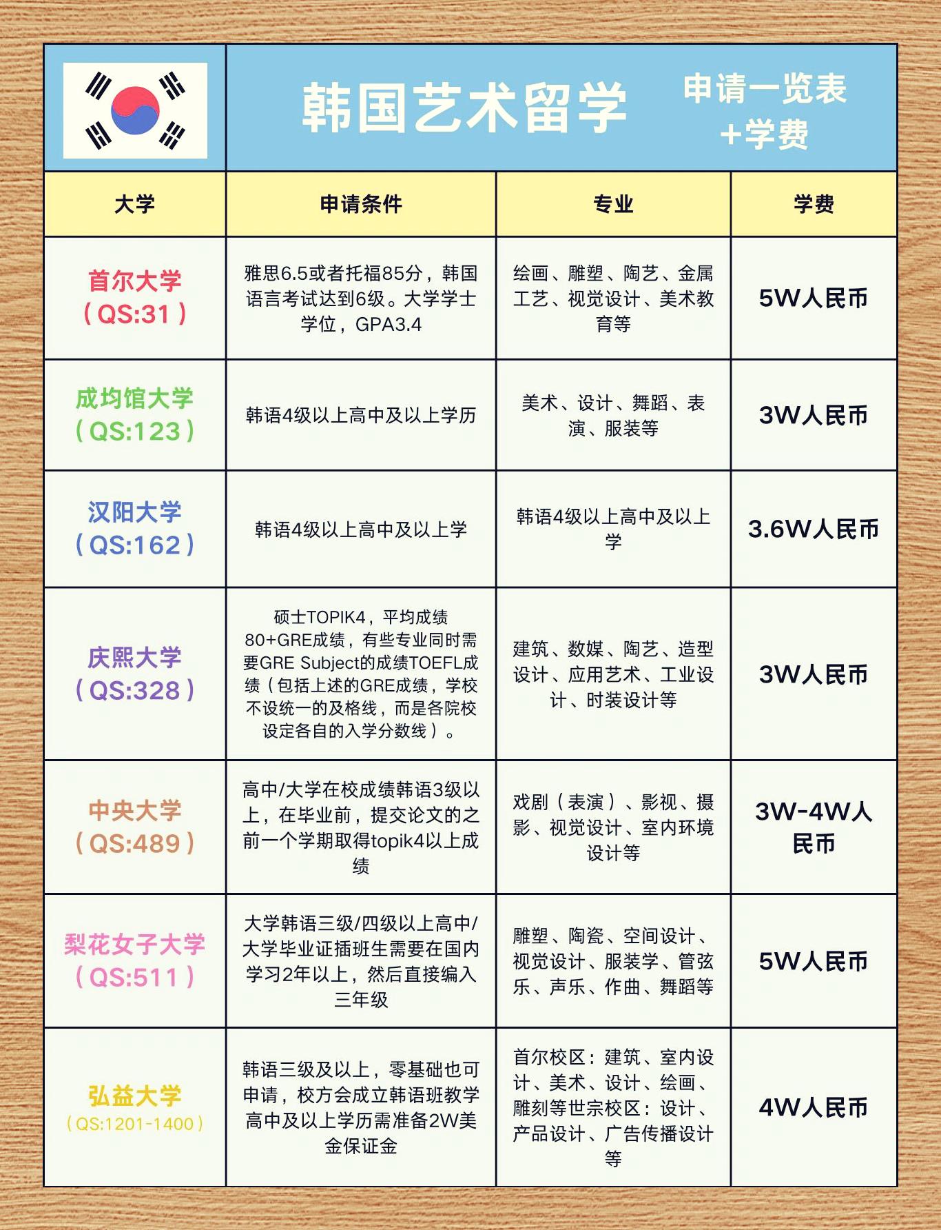 韩国一年留学多少钱(韩国交换生留学一年多少钱)