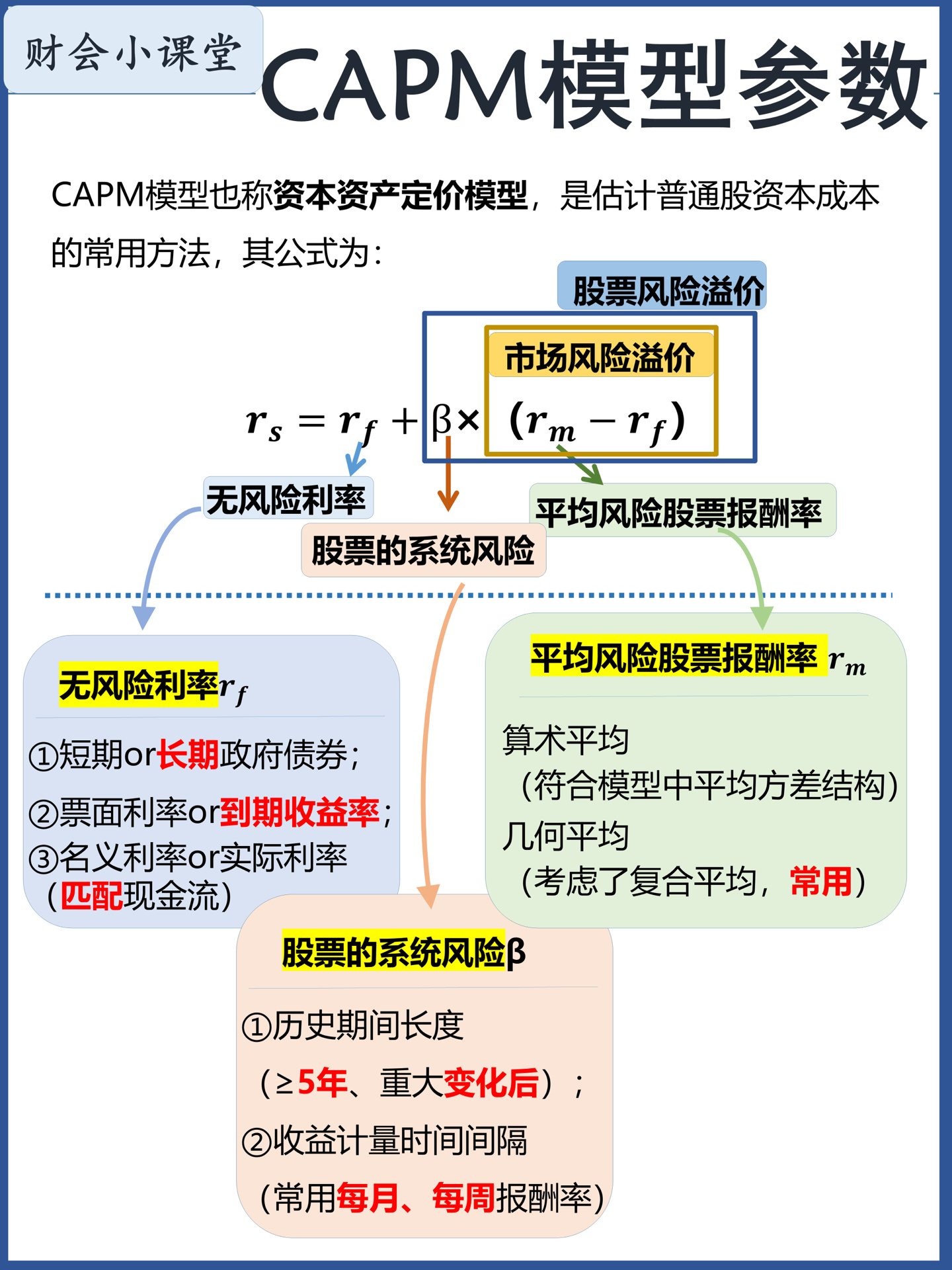 资本定价模型计算公式是什么