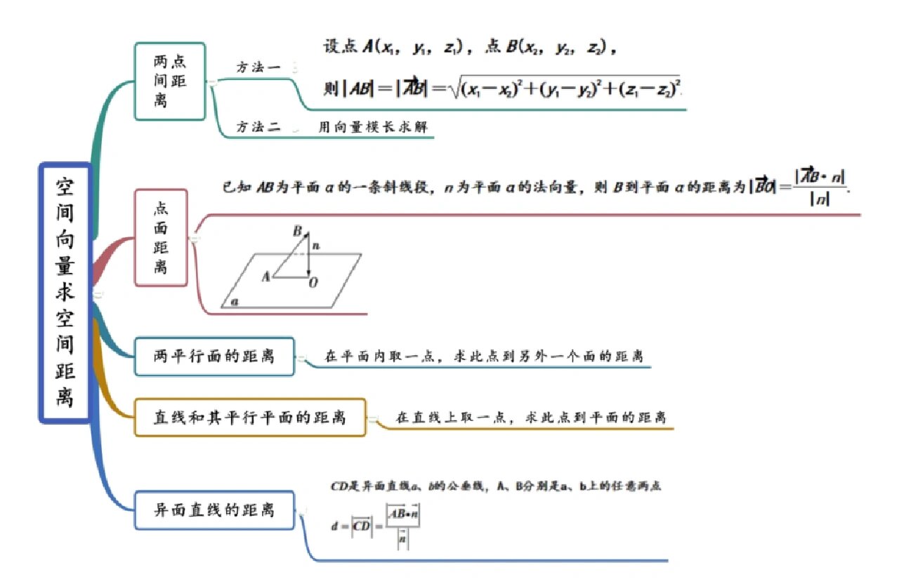 高中数学立体几何思维导图 高中数学立体几何思维导图