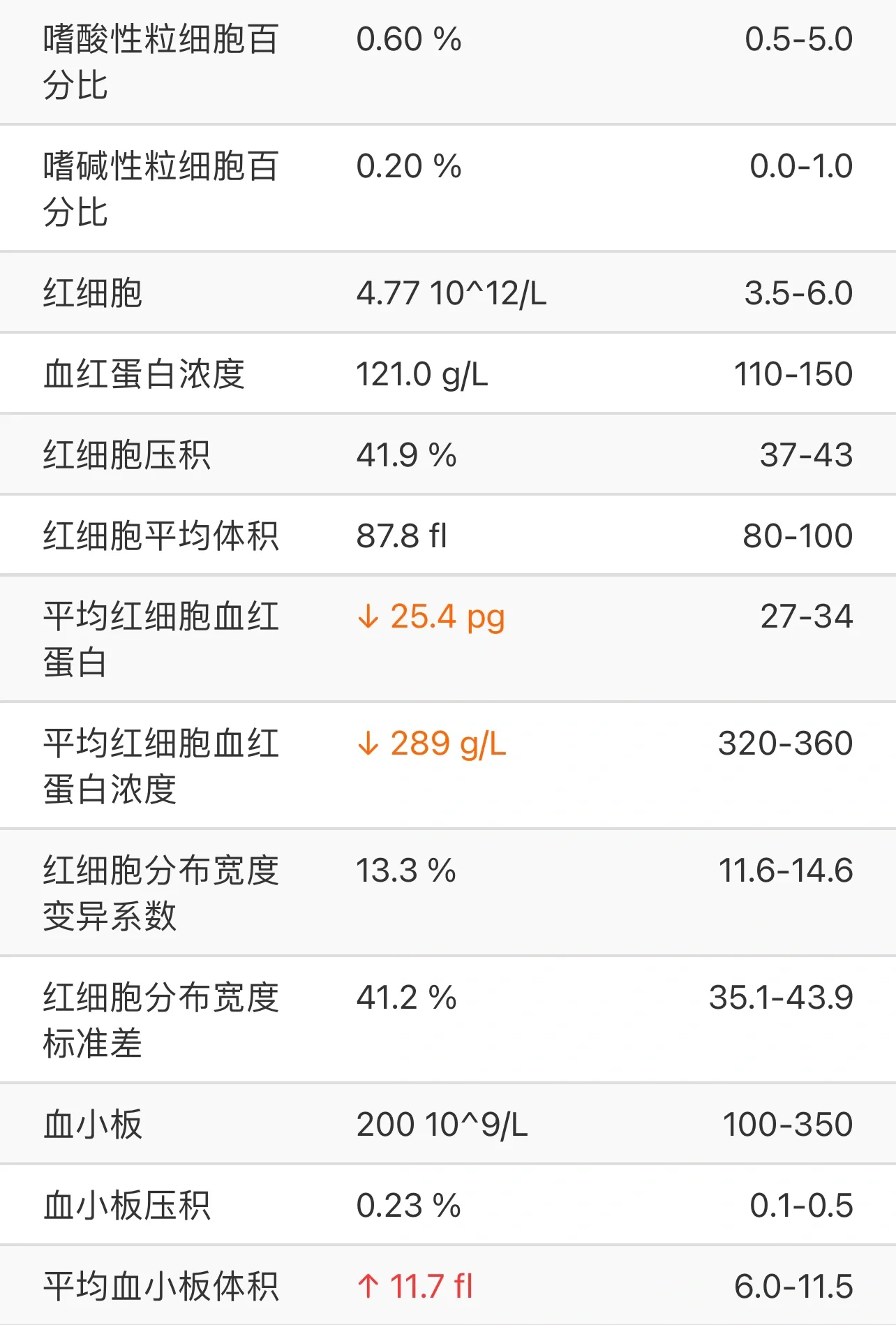 时隔半年,为什么我的平均红细胞蛋白浓度一直在下降啊,有没有学医的