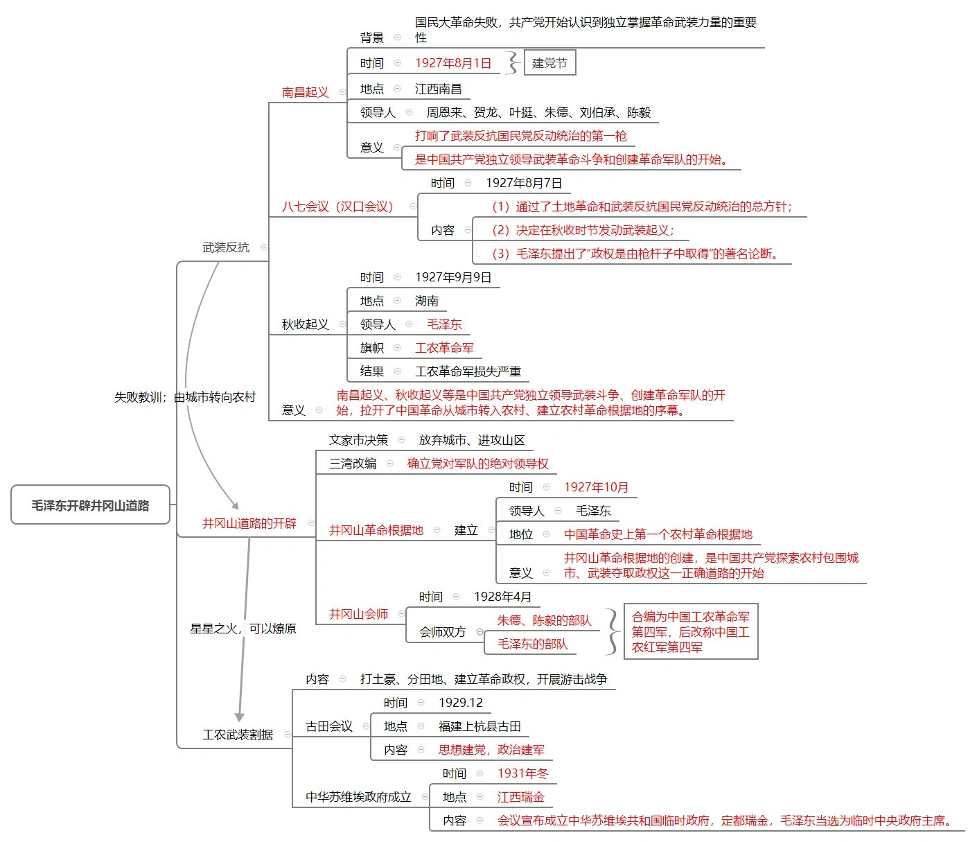 国民革命思维导图图片图片