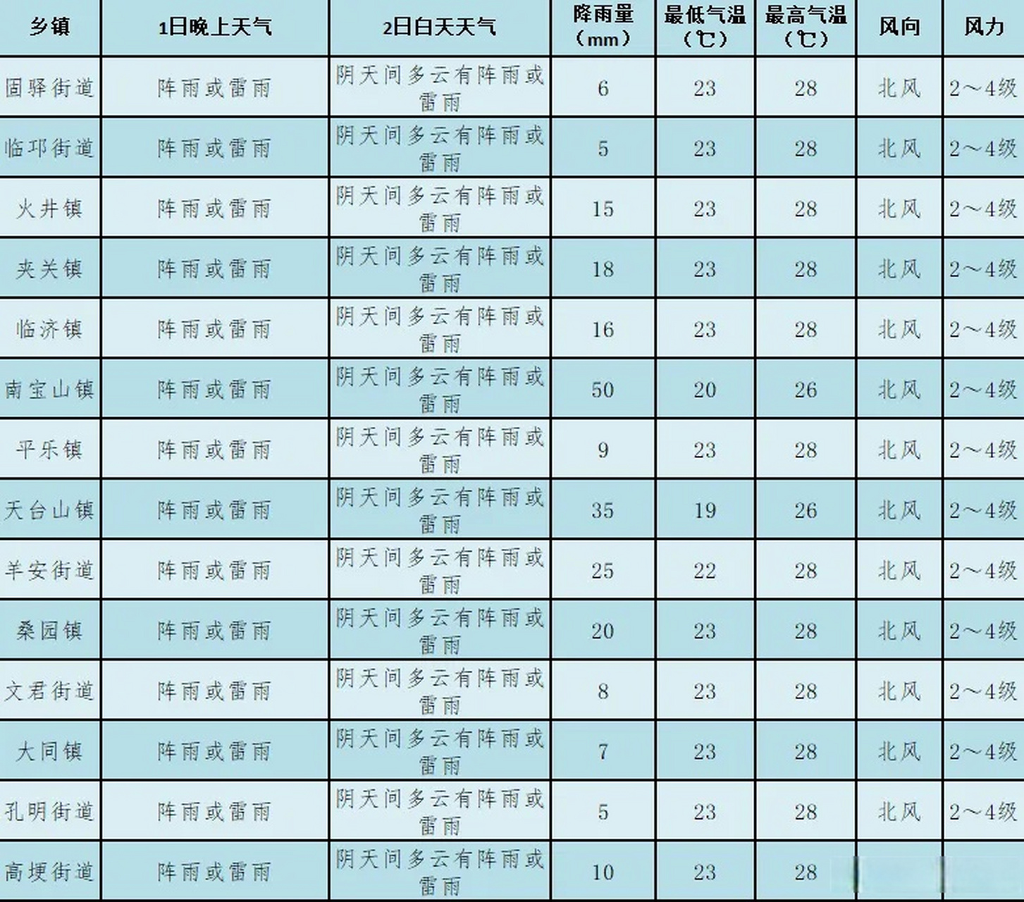 【#邛崃气象# 】邛崃市气象台8月1日16时发布天气预报:预计我市8月1日