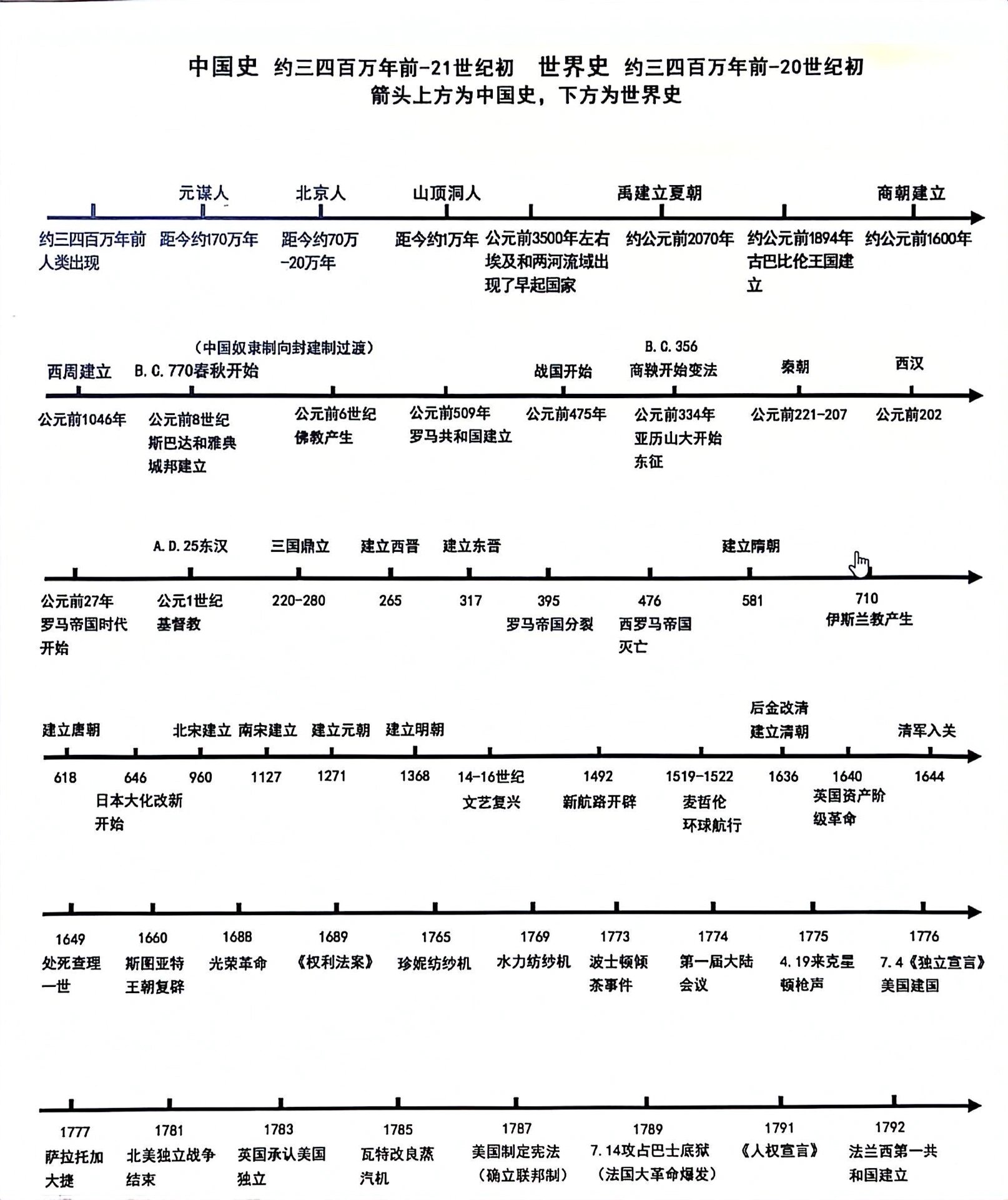 中国历史时间轴