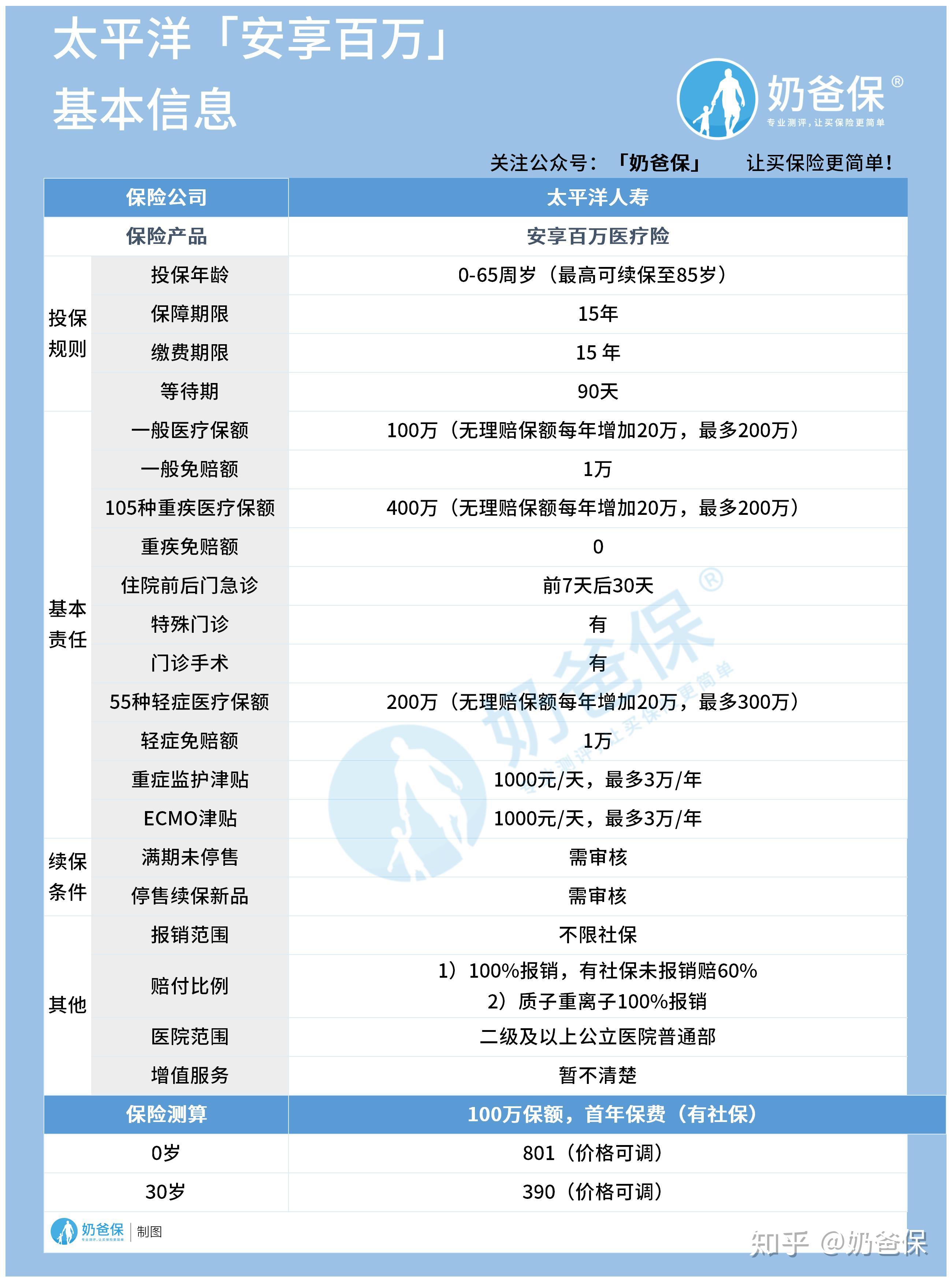 太平洋安享百万医疗险保证15年续保会不会是坑