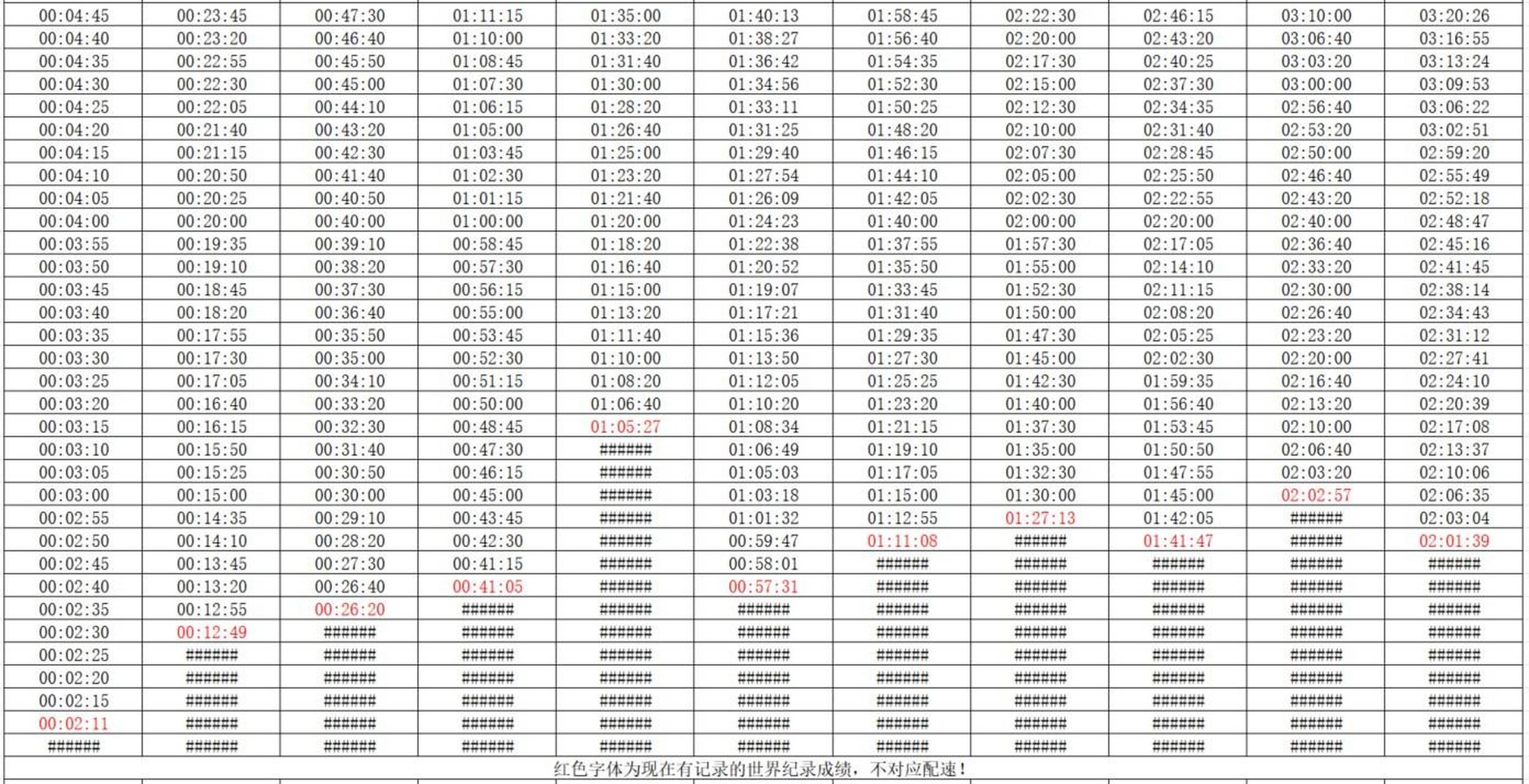 从一公里到全马的配速与成绩对照表,刷到就是赚到!