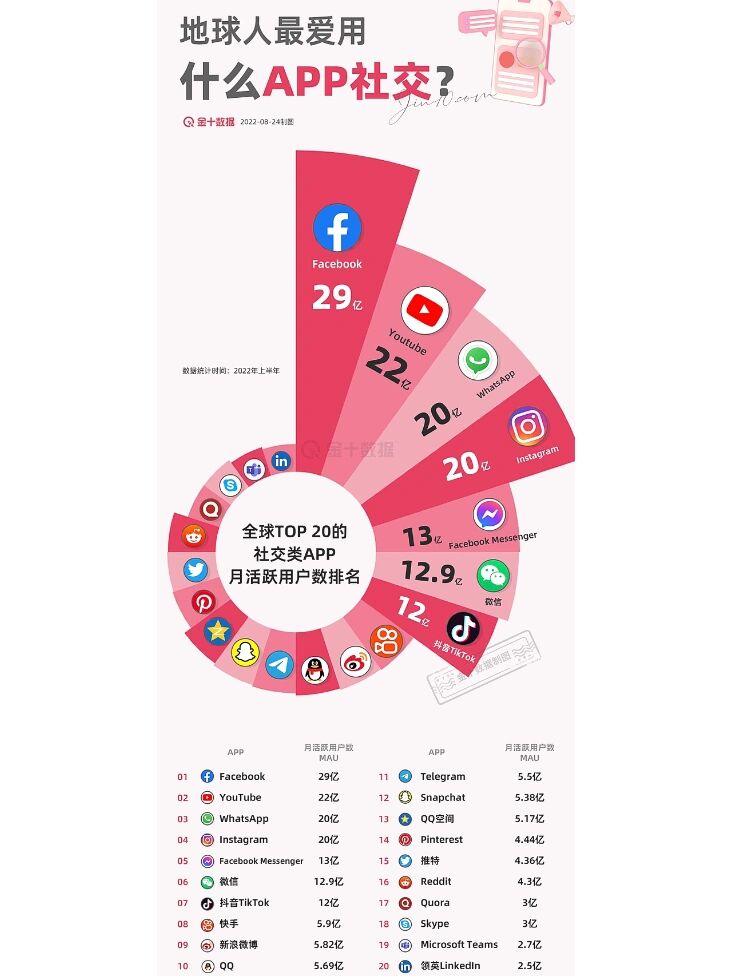 全球用户最多的20个社交app,你用过哪几款 金十数据制图,大家都用过哪