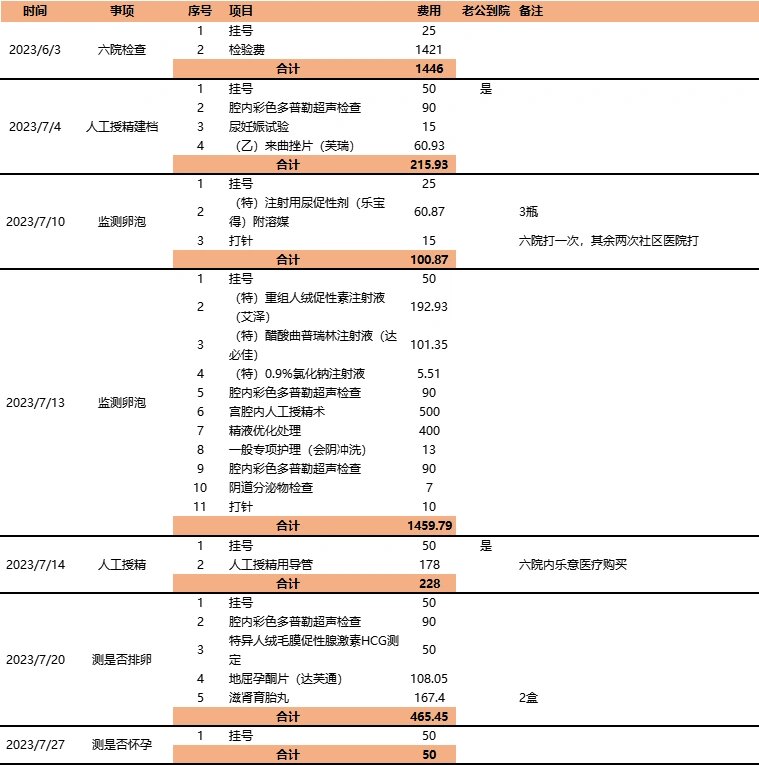 六院人工授精费用 前后去了医院六次,每次都可以请半天.