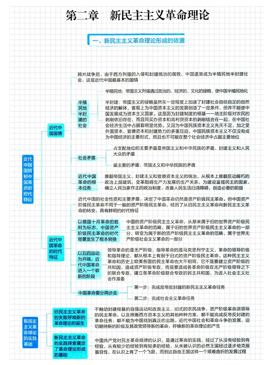 �政治|思维导图新民主主义革命理论