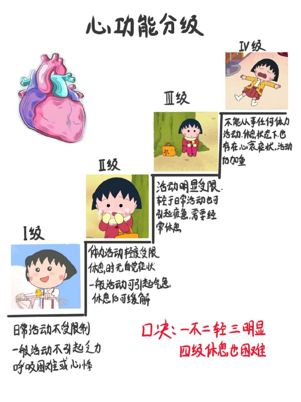 护考笔记94心功能分级0294医学生笔记 7815心功能分为四级