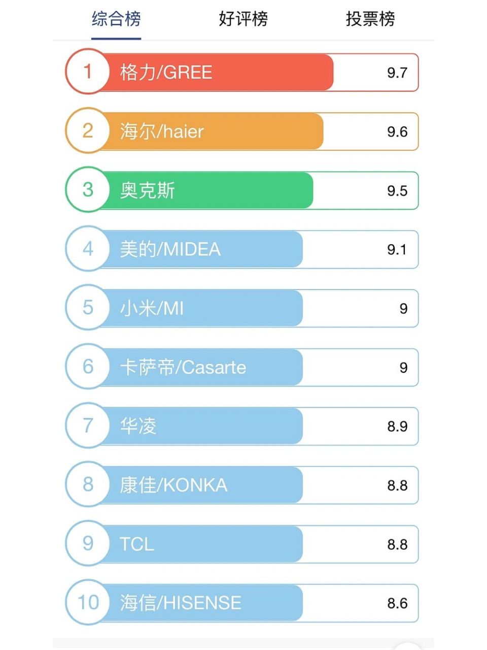 国内空调排名前十名(国内空调排名前十名品牌有哪些)-第1张图片-鲸幼网