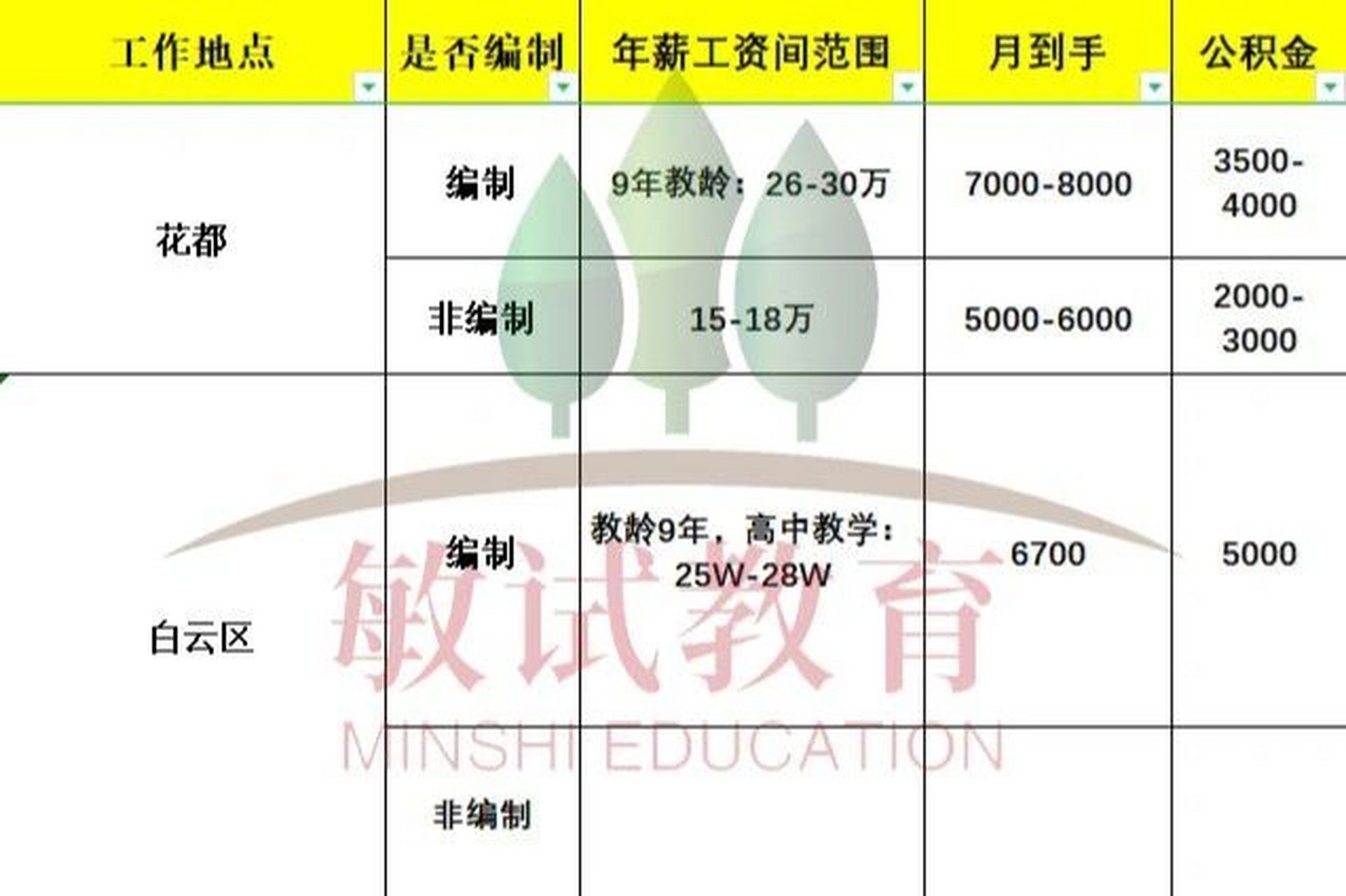 揭秘广州各区教师薪资待遇! 73教师的薪资待遇一直是大家都关心的!