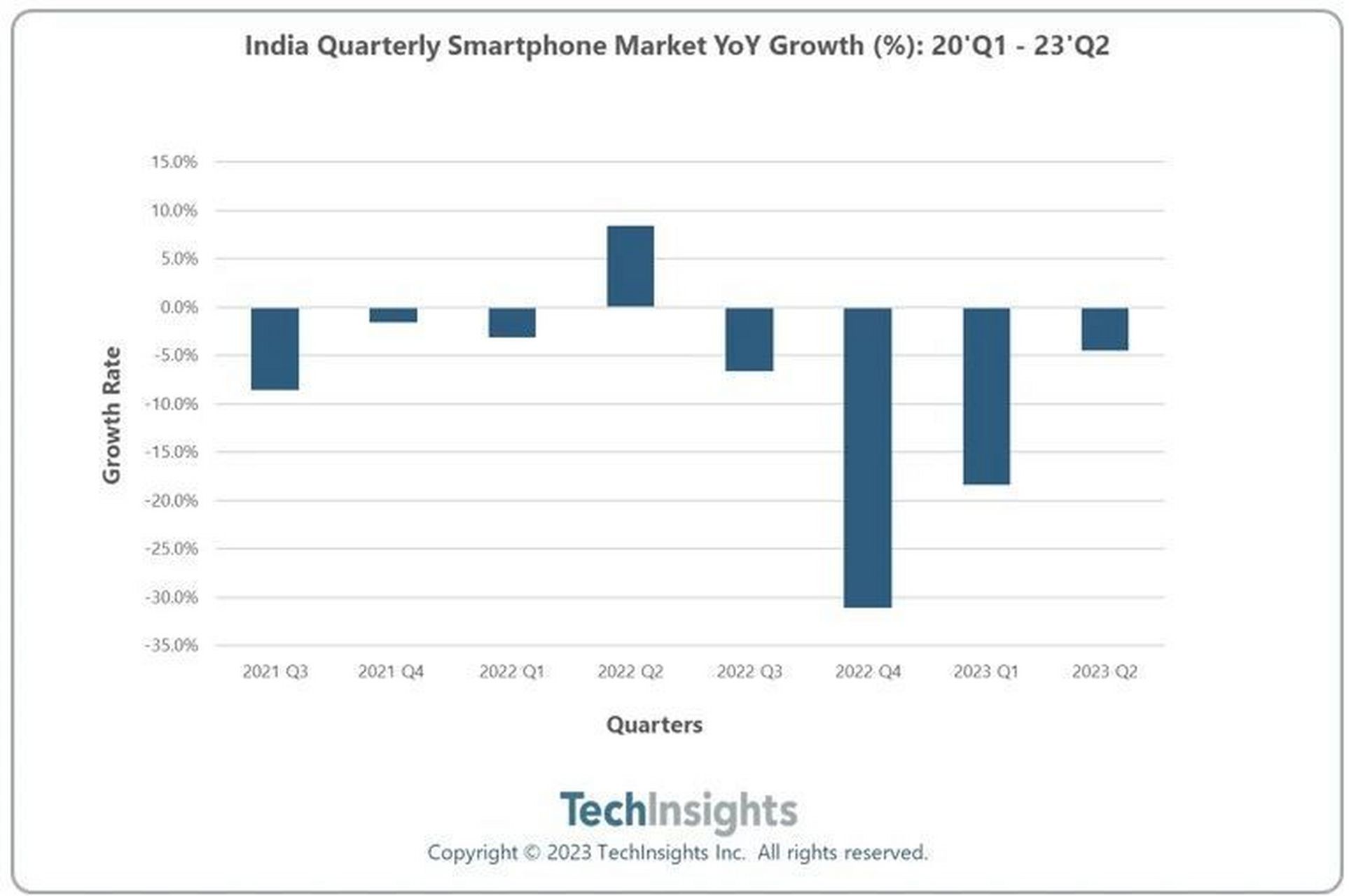 【techinsights:2023 q2 印度智能手機出貨量同比下降 5%,市場開啟