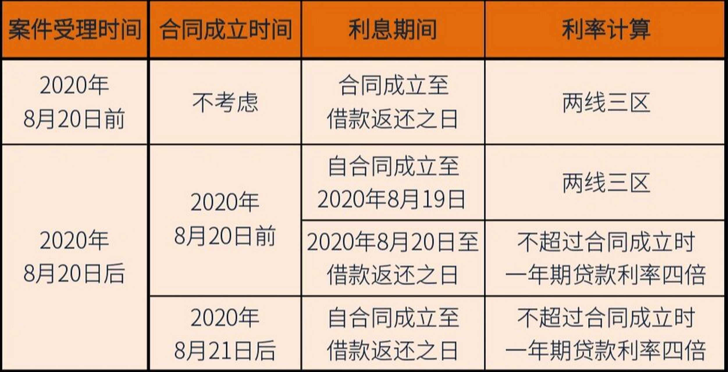 最新民间借贷利息计算方法 042020年,最高人民法院发布新修订的《最