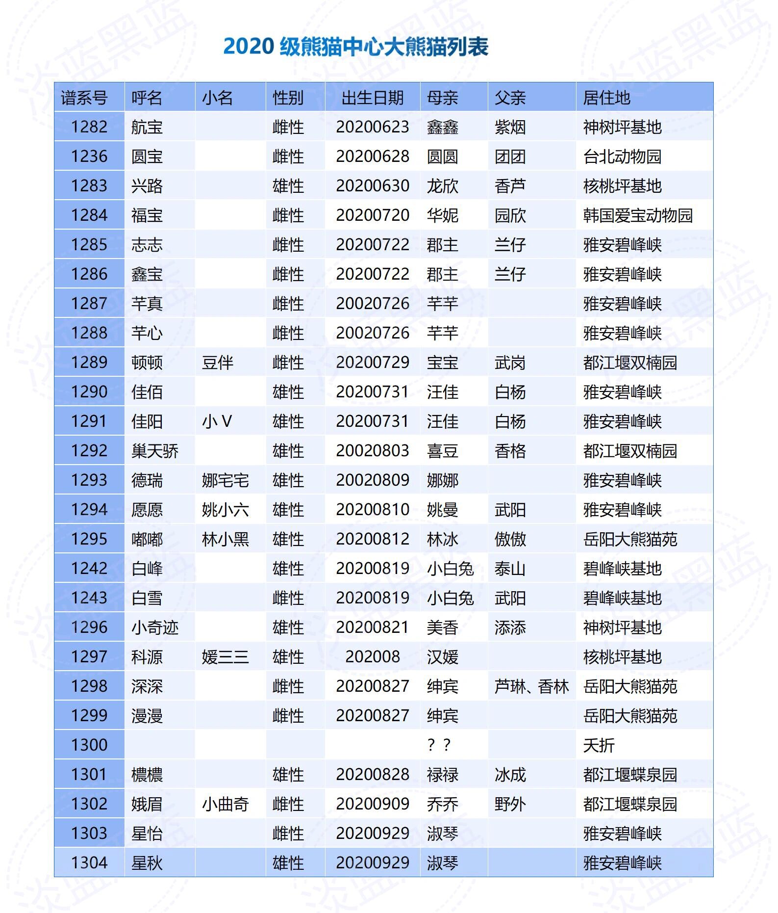 2020级全球大熊猫谱系号