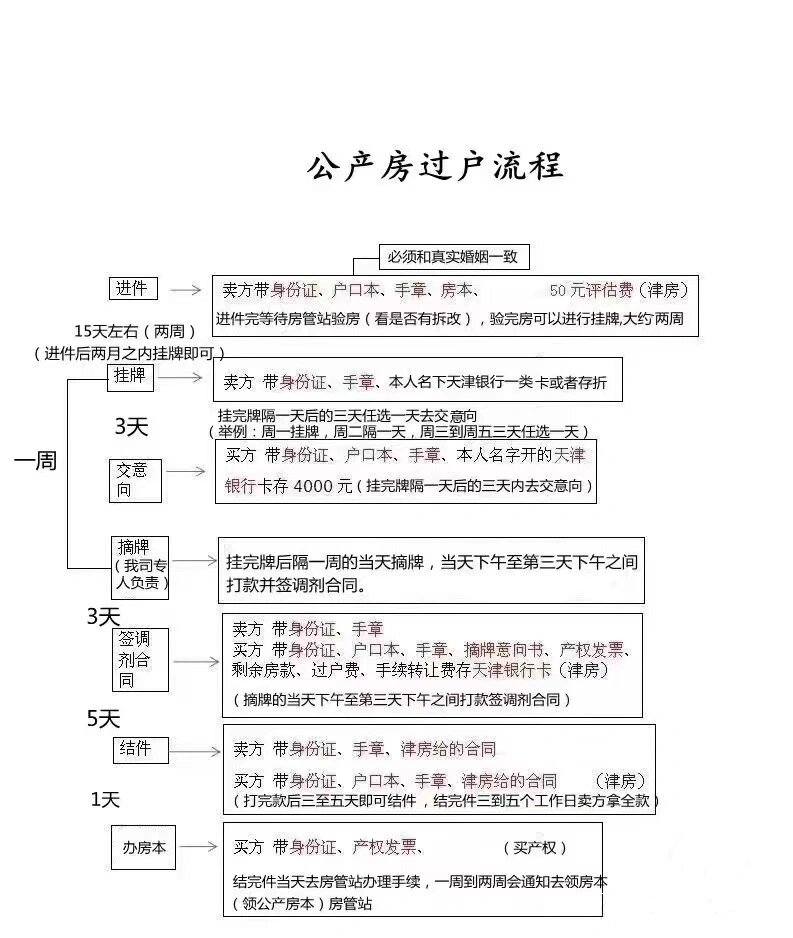 公产房过户流程