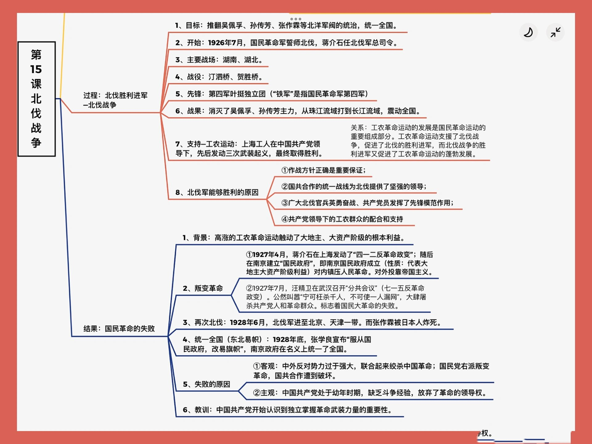 八上三大战役思维导图图片