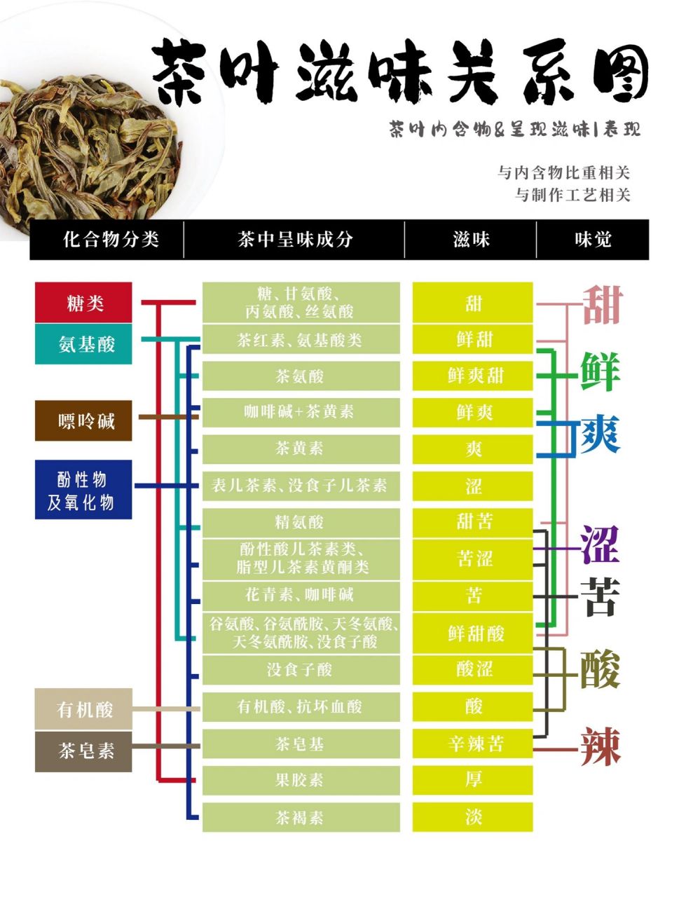5%左右,无机成分占到茶叶干重的3.5%~7.0%.