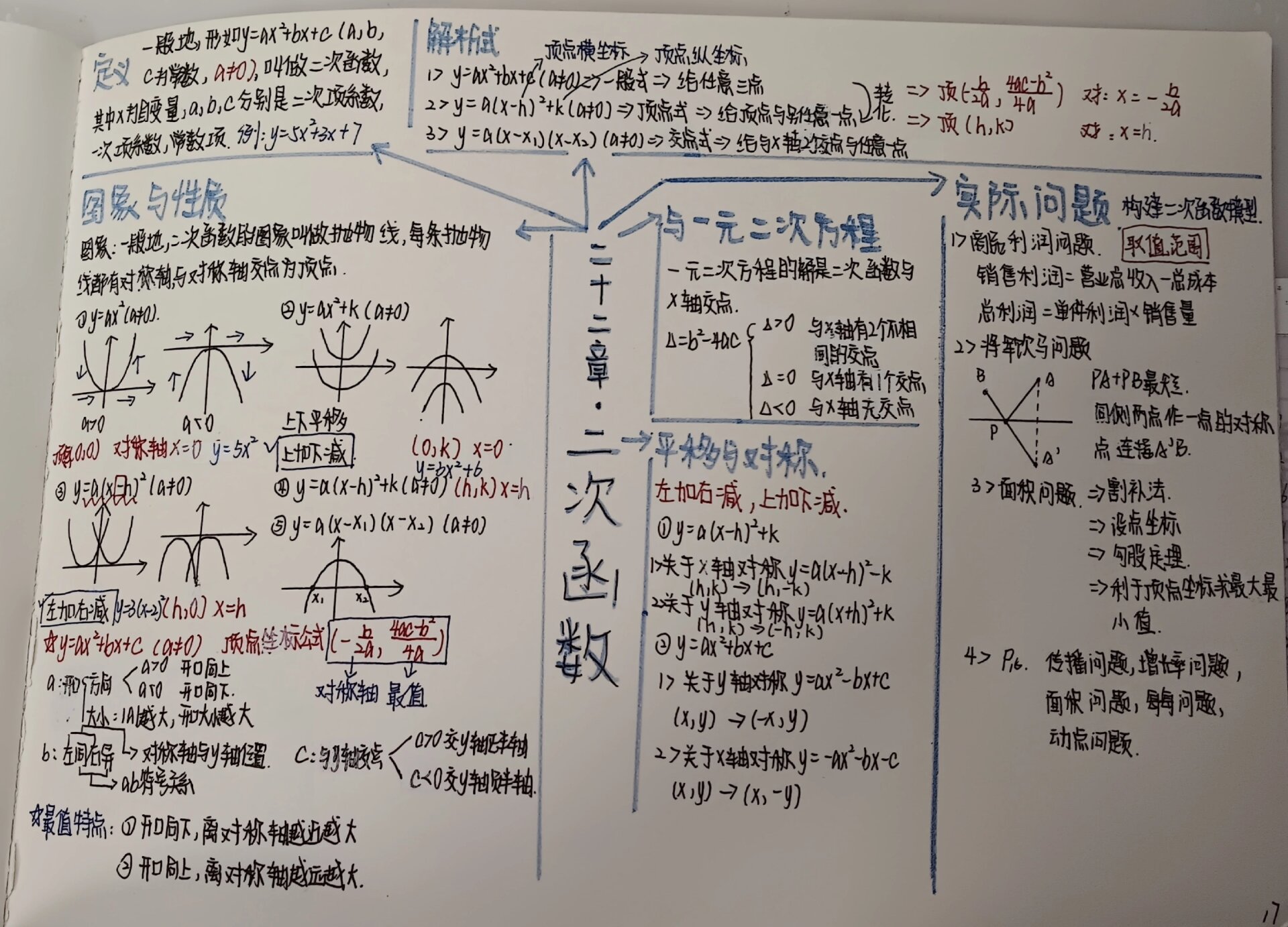 九年级上数学 第22章 二次函数 思维导图