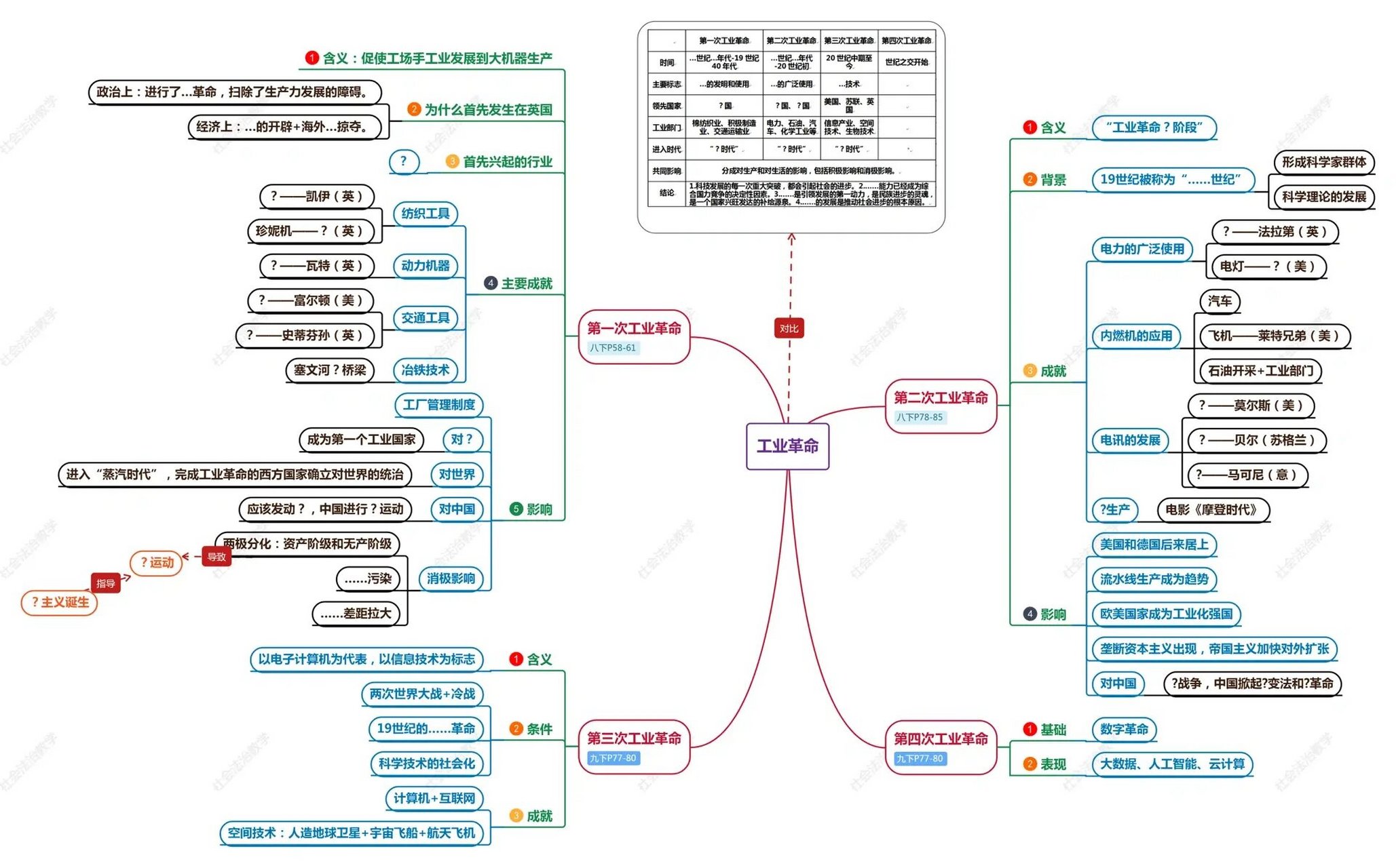 中考历史四次工业革命比较思维导图 要答案去公众号下载
