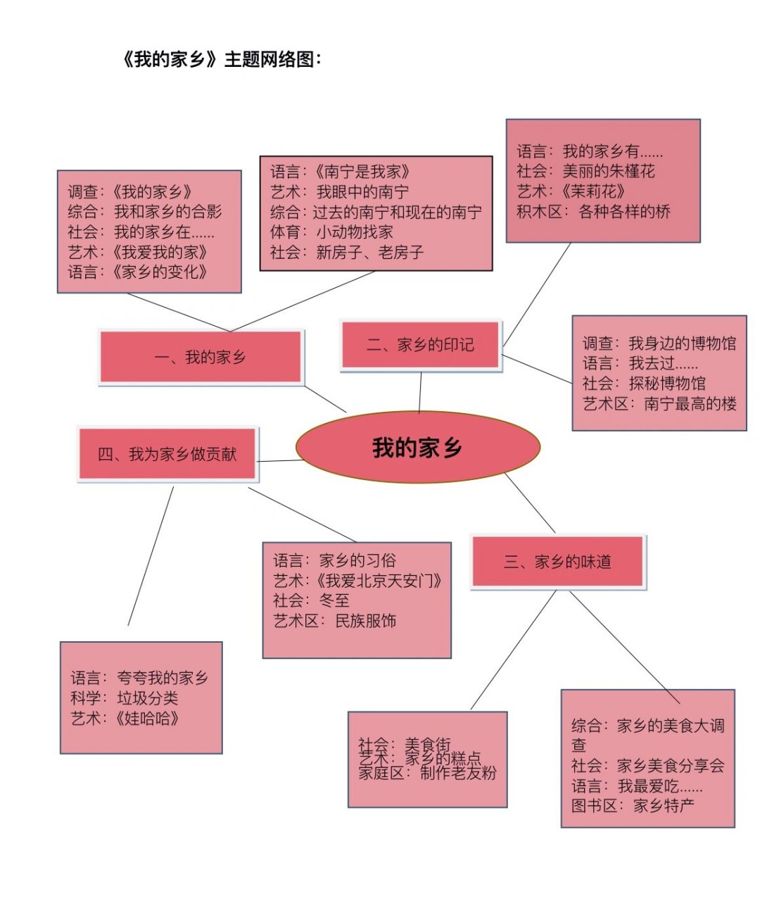 幼儿园家乡主题网络图图片