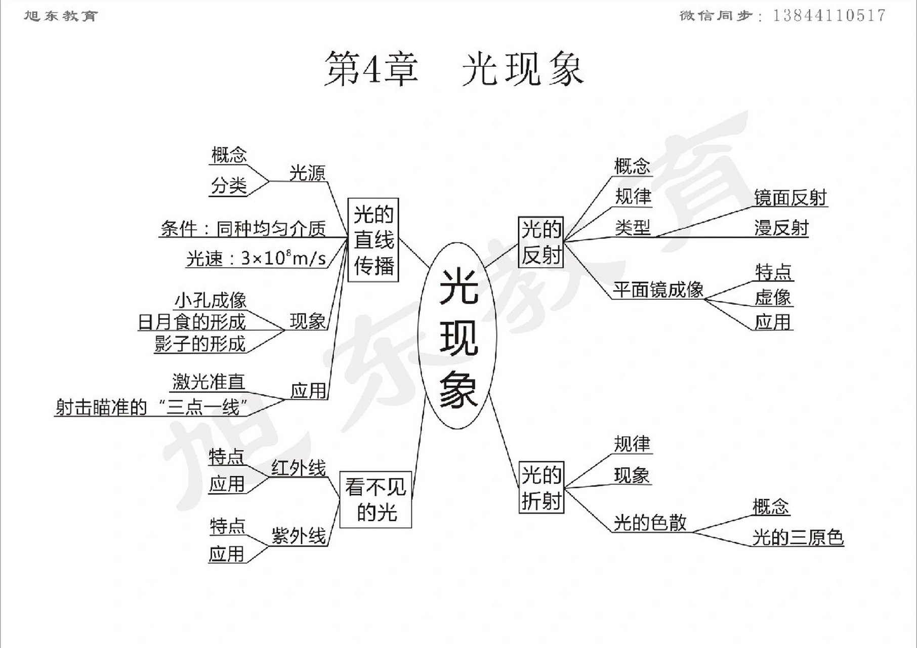 物理八上4章思维导图图片