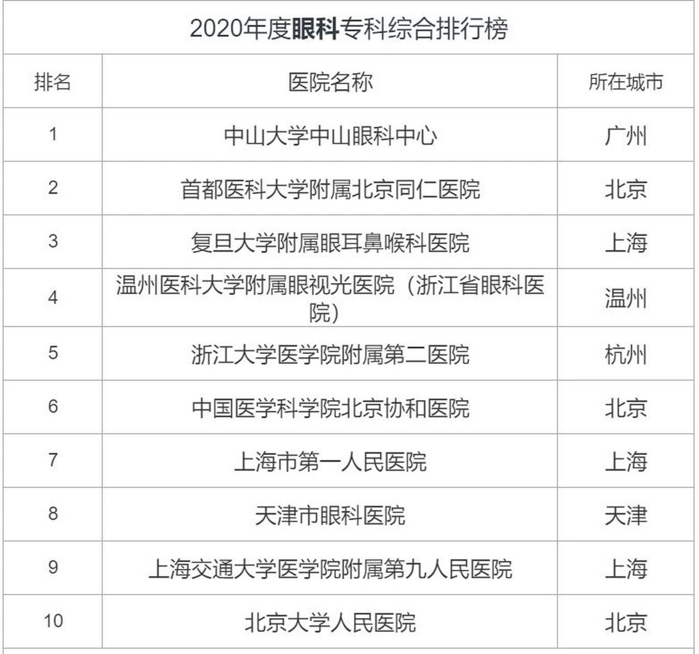 最新全国眼科专科医院排行榜