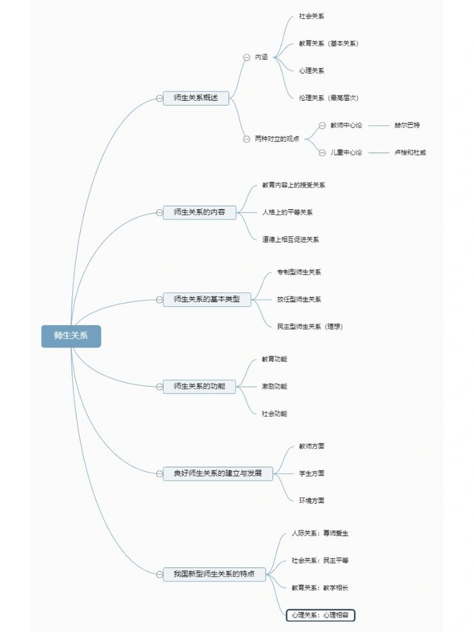 政治师生交往思维导图图片