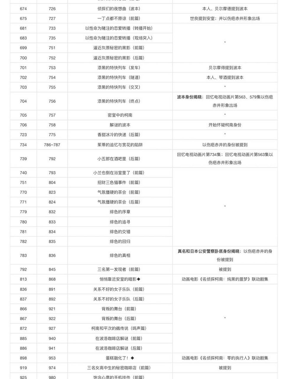 名侦探柯南里安室透的出场集数