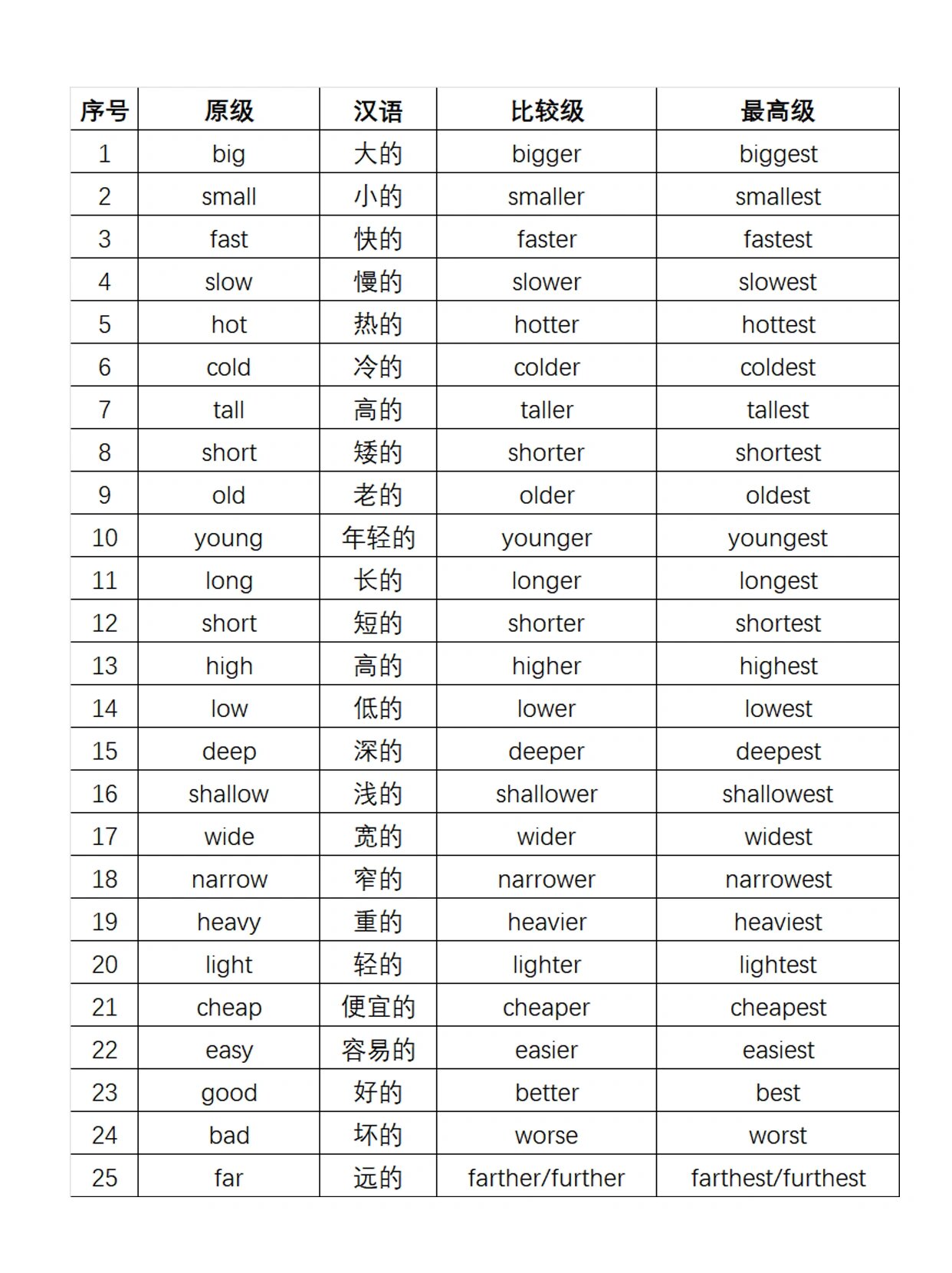 100组常用英语形容词的比较级和最高级