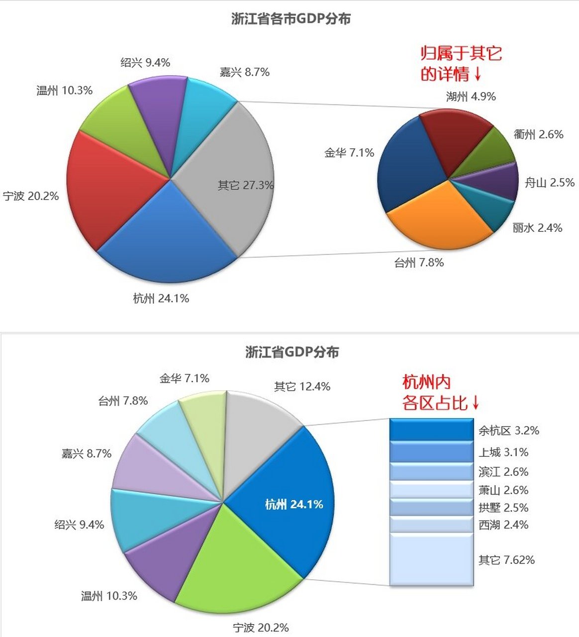 excel 子母饼图/复合条饼图 应用于: 整体中各部分占比; 某部分在整体
