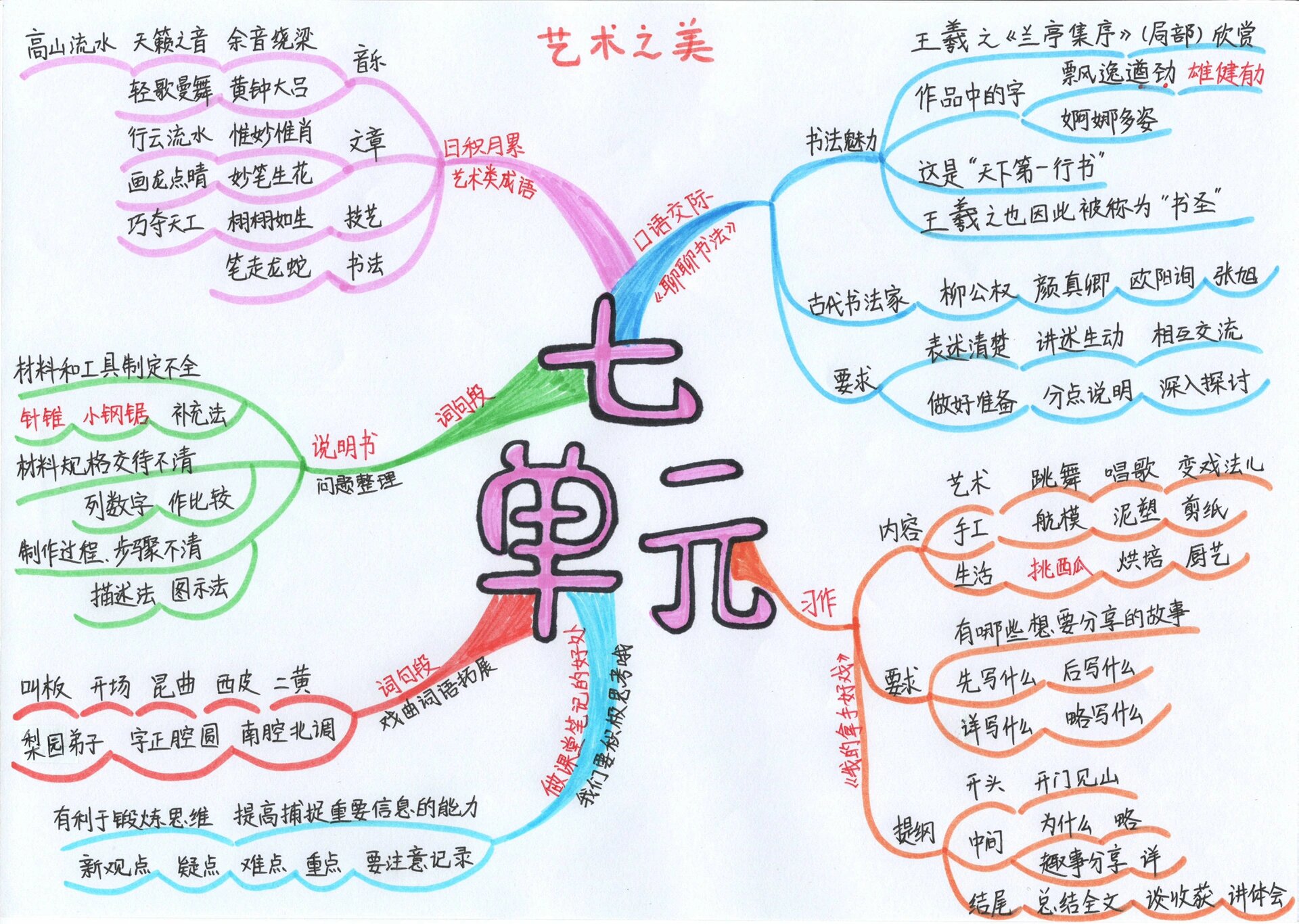 六上语文 七单元 思维导图