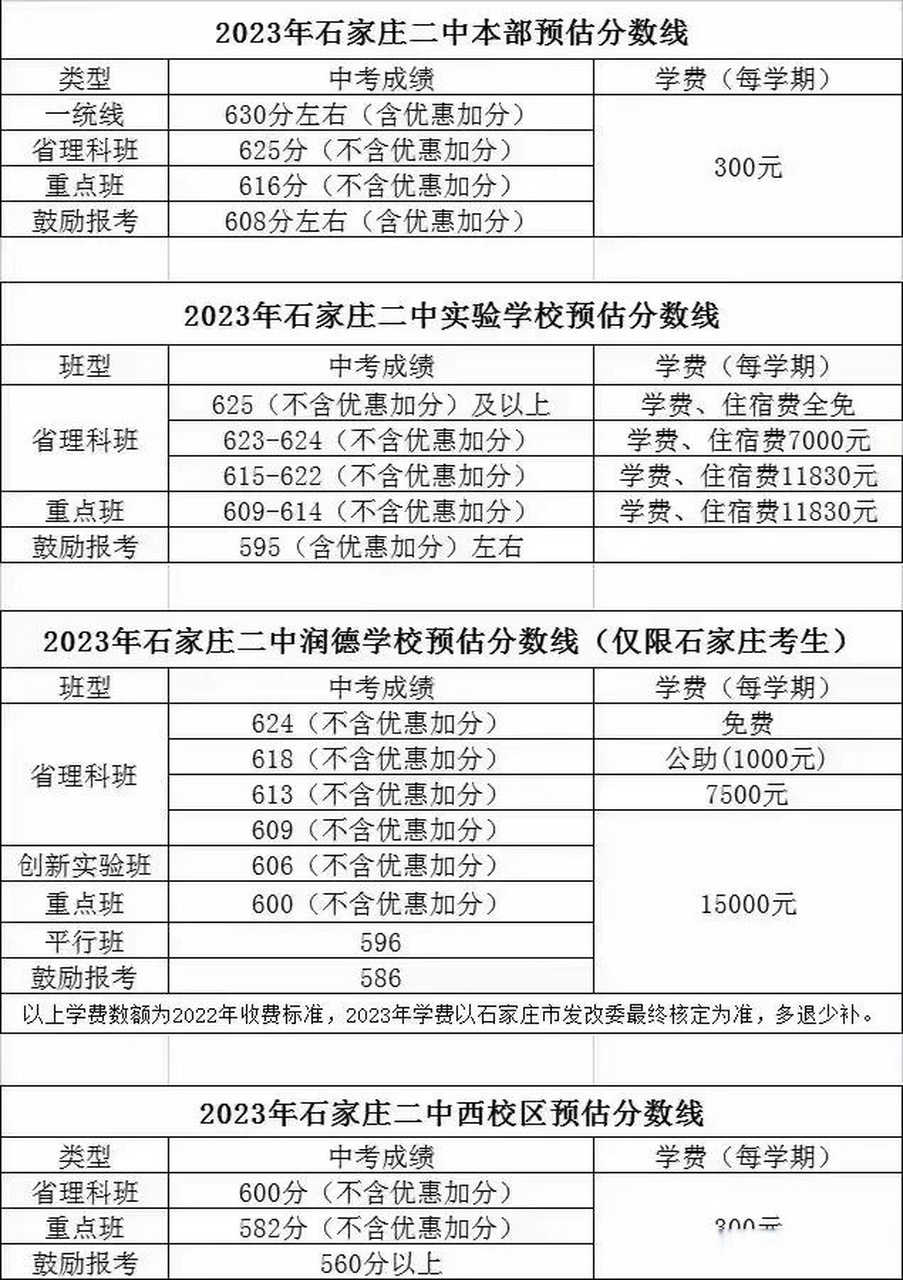 石家庄二中分数线已定!