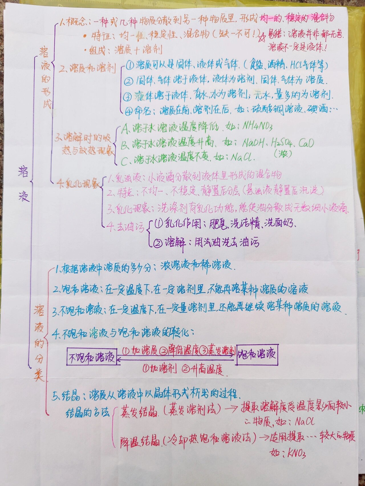 化学第10单元思维导图图片