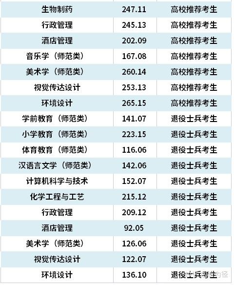 济宁学院 录取分数线图片