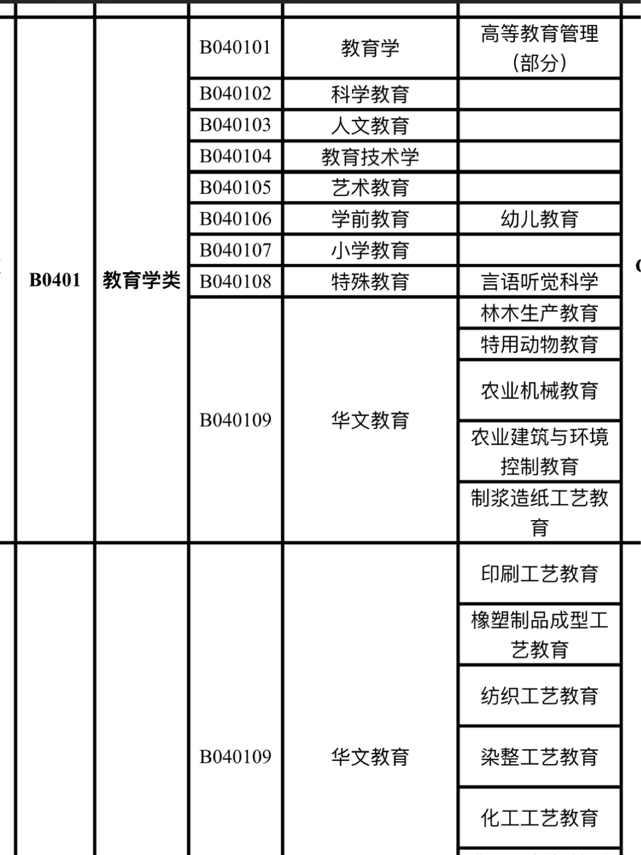 教育学学科专业划分