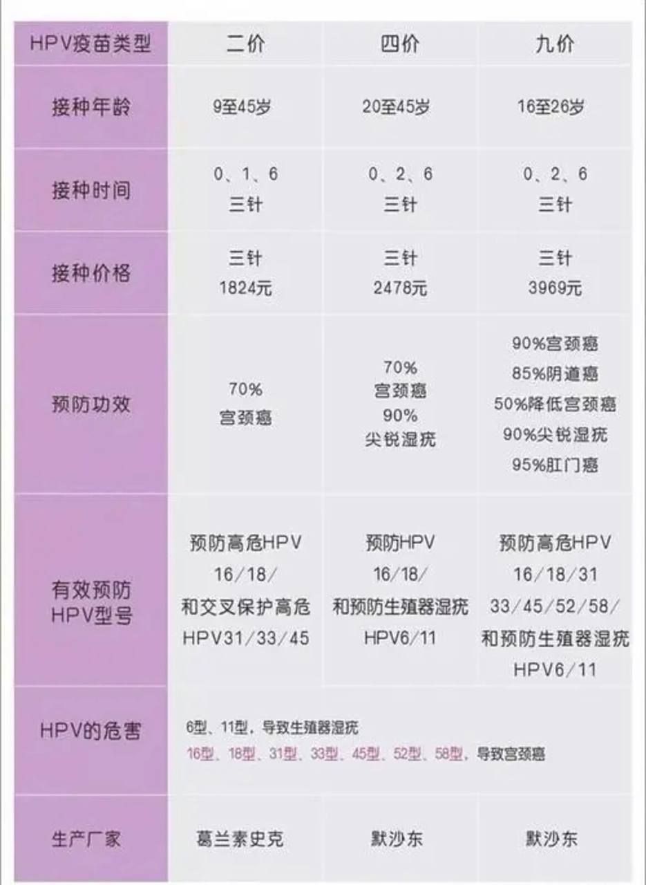价格:4价hpv疫苗的价格一般是一针800元左右,而9价hpv疫苗的价格一般