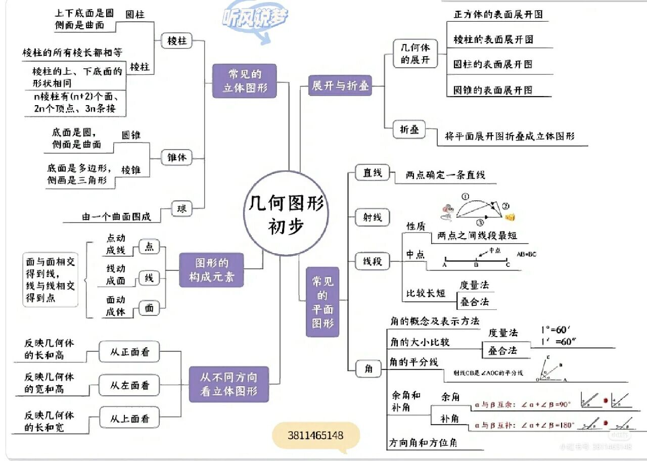 几何初步思维导图图片