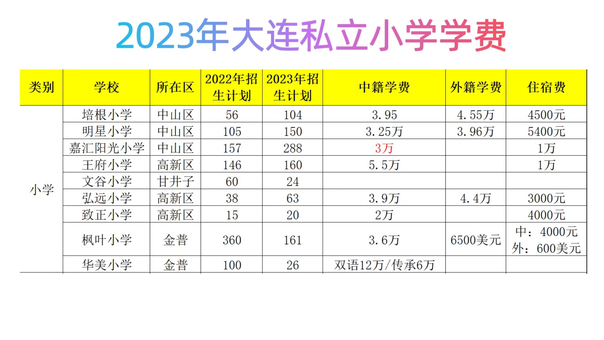 2023年大连私立小学学费一览表